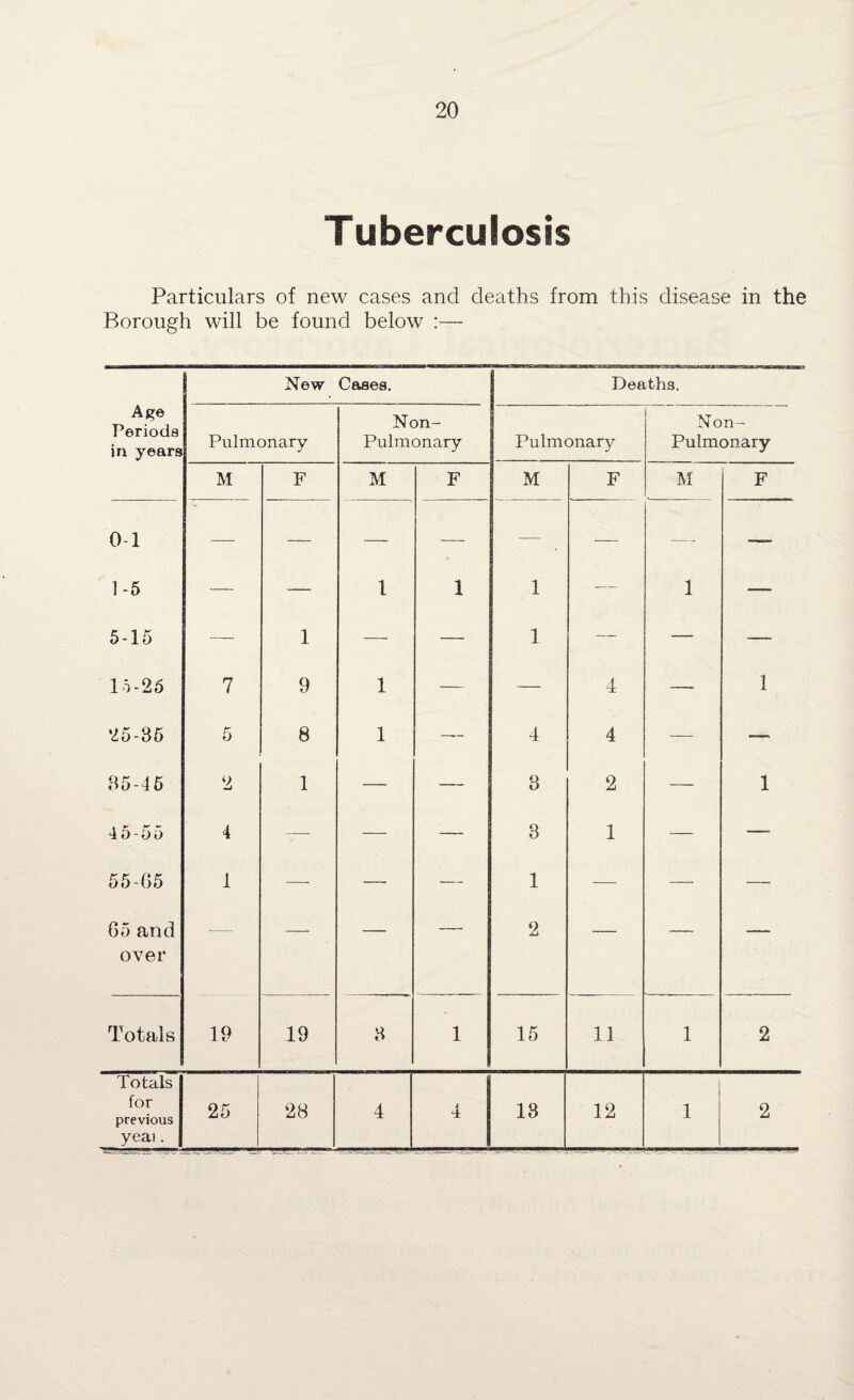 Tuberculosis Particulars of new cases and deaths from this disease in the Borough will be found below :— Age Periods in years New Cases. Deaths. Pulmonary Non- Pulmonary Pulmonary Non- Pulmonary M F M F M F M F 0-1 — — — — — —— — — 1-5 — — 1 1 1 -— 1 — 5-15 — 1 — — 1 — — — 15-25 7 9 1 — — 4 — 1 25-35 5 8 1 — 4 4 — — 35-45 2 1 — — 3 2 — 1 45-55 4 — — — 3 1 — —■ 55-65 1 — — — 1 — — — 65 and — — — 2 — — — over Totals 19 19 3 1 15 11 1 2 Totals for previous yeai. 25 28 4 4 13 12 1 2