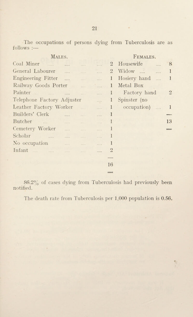 The occupations of persons follows :— Males. Coal Miner General Labourer Engineering Fitter Railway Goods Porter Painter Telephone Factory Adjuster Leather Factory Worker Builders’ Clerk Butcher Cemetery Worker Scholar No occupation Infant ... dying from Tuberculosis are as Females. 2 Housewife .... 8 2 Widow .... .... 1 1 Hosiery hand .... 1 1 Metal Box 1 Factory hand 2 1 Spinster (no 1 occupation) .... 1 1 — 1 13 1 1 .... 2 16 86.2% of cases dying from Tuberculosis had previously been notified. The death rate from Tuberculosis per 1,000 population is 0.56.