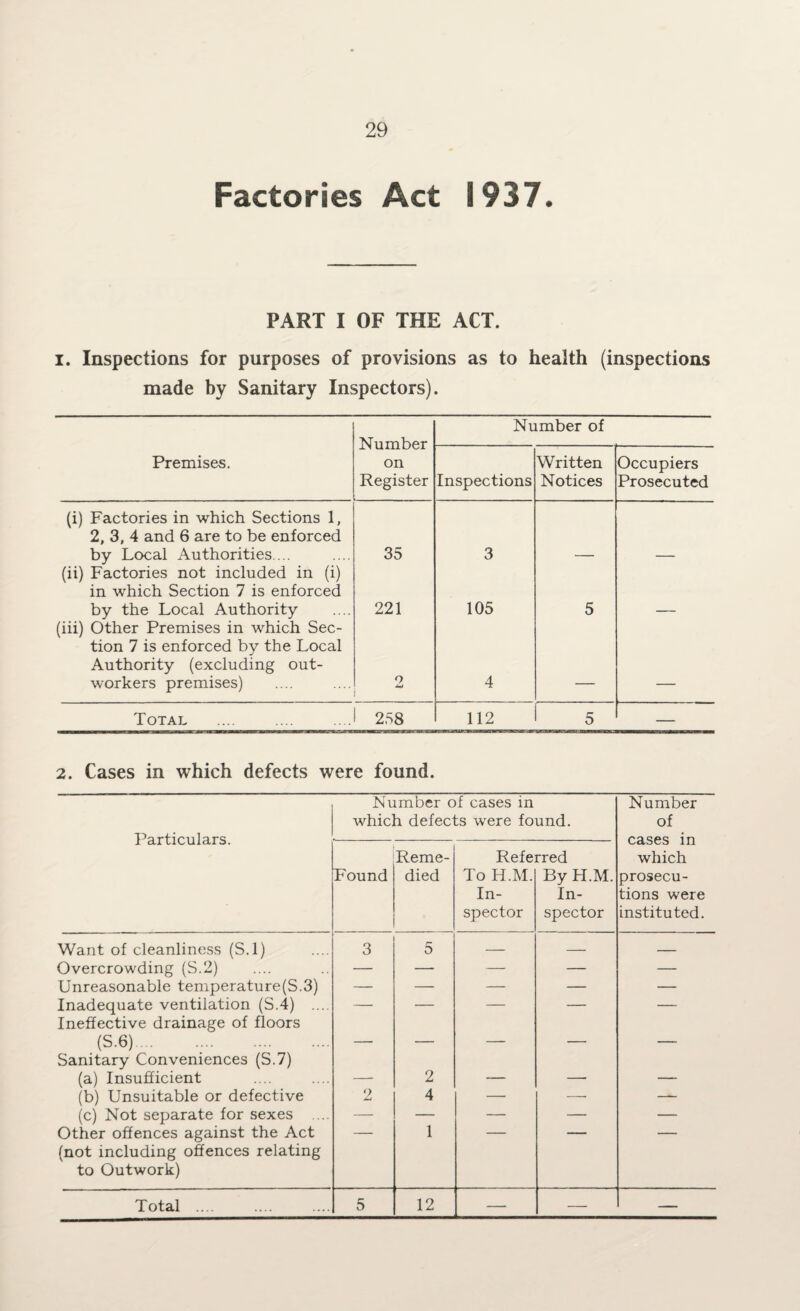 Factories Act 1937. PART I OF THE ACT. i. Inspections for made by purposes of provisions as to health (inspections Sanitary Inspectors). Number on Register Number of Premises. Inspections Written Notices Occupiers Prosecuted (i) Factories in which Sections 1, 2, 3, 4 and 6 are to be enforced by Local Authorities ... 35 3 (ii) Factories not included in (i) in which Section 7 is enforced by the Local Authority 221 105 5 (iii) Other Premises in which Sec¬ tion 7 is enforced by the Local Authority (excluding out¬ workers premises) o 4 Total . 258 112 5 _ 2. Cases in which defects were found. Particulars. Number of cases in which defects were found. Number of cases in which prosecu¬ tions were instituted. Found Reme¬ died Refe To H.M. In¬ spector rred By H.M. In¬ spector Want of cleanliness (S.l) 3 5 — — — Overcrowding (S.2) — — — — — Unreasonable temperature(S.3) — — — — — Inadequate ventilation (S.4) ... Ineffective drainage of floors — ■ — — (S.6). . Sanitary Conveniences (S.7) ' —— ■ (a) Insufficient — 2 — — — (b) Unsuitable or defective 2 4 — — — (c) Not separate for sexes .... — — — — — Other offences against the Act (not including offences relating to Outwork) 1 Total .... 5 12 — — —