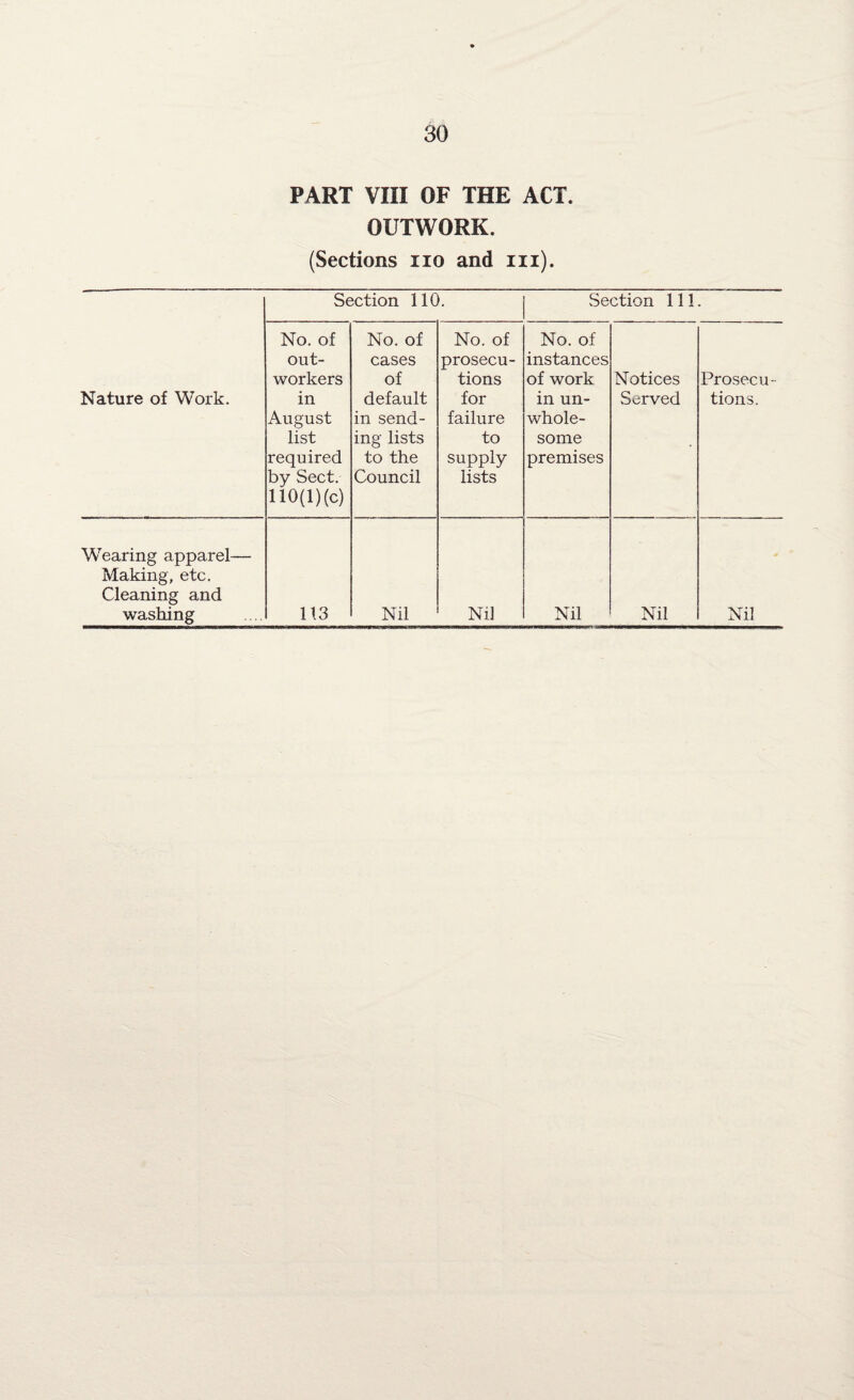 PART VIII OF THE ACT. OUTWORK. (Sections no and in). Section 110. Section 111 Nature of Work. No. of out¬ workers in August list required by Sect. 110(1) (c) No. of cases of default in send¬ ing lists to the Council No. of prosecu¬ tions for failure to supply lists No. of instances of work in un¬ whole¬ some premises Notices Served Prosecu¬ tions. Wearing apparel— Making, etc. Cleaning and washing 113 Nil Nil Nil Nil Nil