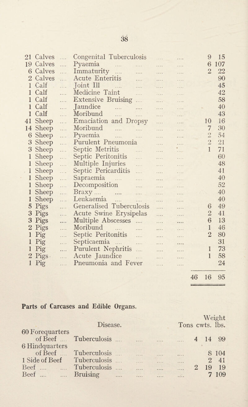 21 Calves .... Congenital Tuberculosis 9 15 19 Calves .... Pyaemia 6 107 6 Calves .... Immaturity .... 2 22 2 Calves .... Acute Enteritis 90 1 Calf joint Ill . 45 1 Calf Medicine Taint 42 1 Calf Extensive Bruising .... 58 1 Calf Jaundice _ 40 1 Calf Moribund 43 41 Sheep .... Emaciation and Dropsy 10 16 14 Sheep .... Moribund 7 30 6 Sheep .... Pyaemia o .... 54 3 Sheep .... Purulent Pneumonia 9 .... 21 3 Sheep ... Septic Metritis 1 71 1 Sheep ... Septic Peritonitis 60 1 Sheep .... Multiple Injuries 48 1 Sheep ... Septic Pericarditis . 41 1 Sheep .... Sapraemia 40 1 Sheep .... Decomposition . 52 1 Sheep ... Braxy .... 40 1 Sheep ... Leukaemia 40 5 Pigs Generalised Tuberculosis .... 6 49 3 Pigs Acute Swine Erysipelas 2 41 3 Pigs Multiple Abscesses .... 6 13 2 Pigs Moribund 1 46 i Pig .. . Septic Peritonitis 2 80 i Pig .. . Septicaemia .... 31 i pig .... Purulent Nephritis .... 1 73 2 Pigs Acute Jaundice 1 58 1 Pig Pneumonia and Fever 24 46 16 95 Parts of Carcases and Edible Organs. 60 Forequarters of Beef .... 6 Hindquarters of Beef .... 1 Side of Beef Beef .... Beef. Disease. Tuberculosis ... Tuberculosis ... Tuberculosis .... Tuberculosis .... Bruising Weight Tons cwts. lbs. 4 14 99 8 104 2 41 2 19 19 7 109