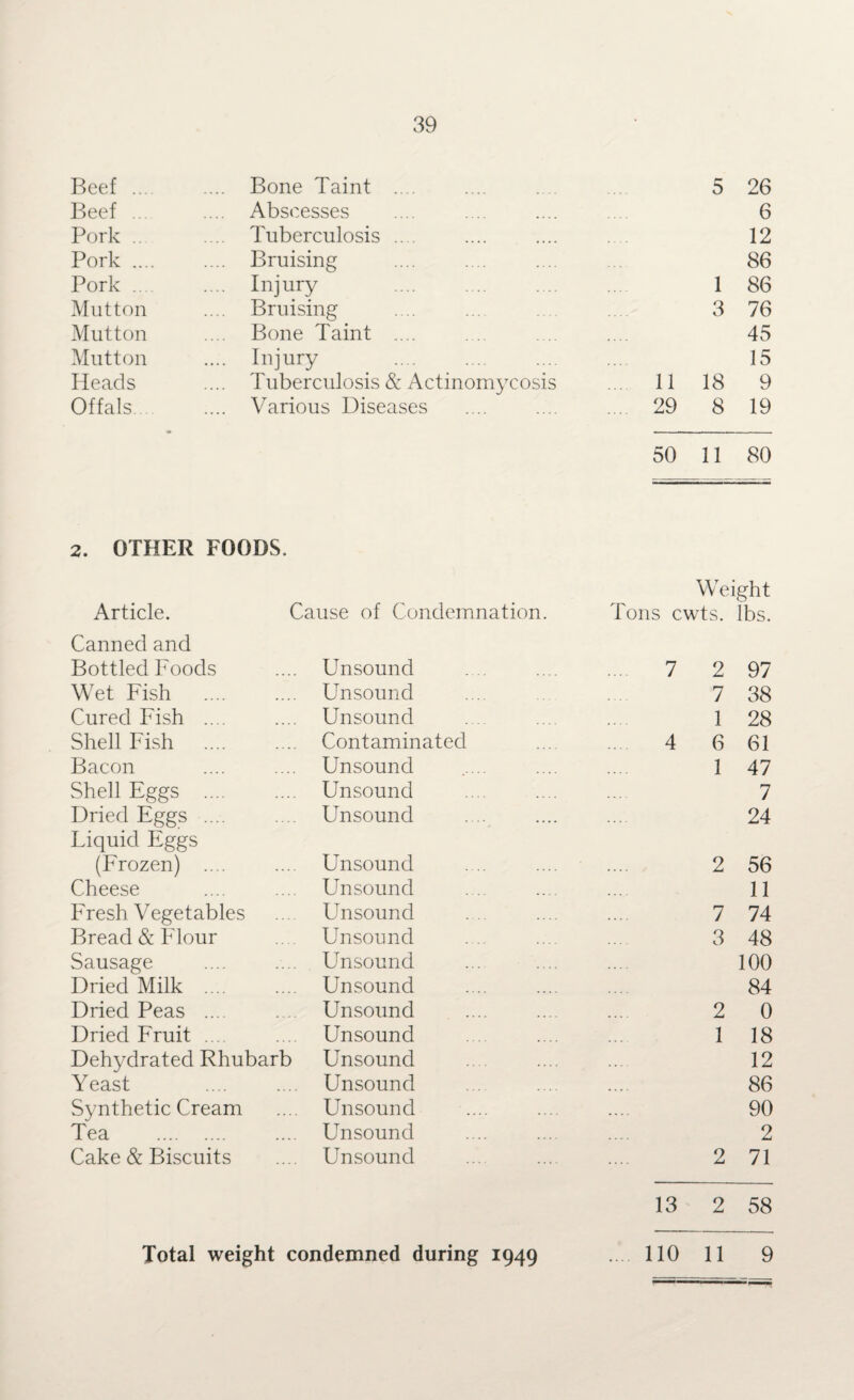 Beef ... .... Bone Taint .... 5 26 Beef .... Abscesses 6 Pork .. Tuberculosis .... 12 Pork .... .... Bruising 86 Pork .... • ••• Injury . 1 86 Mutton .... Bruising 3 76 Mutton Bone Taint .... 45 Mutton •••■ Injury . 15 Heads .... Tuberculosis & Actinomycosis 11 18 9 Offals. .... Various Diseases 29 8 19 50 11 80 2. OTHER FOODS. Article. Cause of Condemnation. Weight Tons cwts. lbs. Canned and Bottled Foods Unsound .... 7 2 97 Wet Fish Unsound 7 38 Cured Fish .... Unsound 1 28 Shell Fish . Contaminated 4 6 61 Bacon Unsound 1 47 Shell Eggs . Unsound 7 Dried Eggs .... Unsound 24 Liquid Eggs (Frozen) .... Unsound 2 56 Cheese Unsound 11 Fresh Vegetables Unsound 7 74 Bread & Flour Unsound 3 48 Sausage Unsound 100 Dried Milk .... Unsound 84 Dried Peas .... Unsound 2 0 Dried Fruit .... Unsound 1 18 Dehydrated Rhubarb Unsound 12 Yeast Unsound 86 Synthetic Cream Unsound 90 Tea . Unsound 2 Cake & Biscuits Unsound 2 71 Total weight condemned during 1949 13 ... 110 2 11 58 9