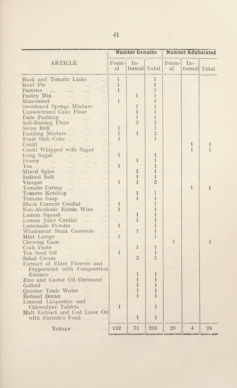 ARTICLE. Number Genuine Number Adulterated Form¬ al In¬ formal Total Form¬ al In¬ formal Total Rusk and Tomato Links 1 1 Meat Pie 1 1 Pastries 1 1 Pastry Mix 1 1 Mincemeat 1 1 Sweetened Sponge Mixture 1 1 Unsweetened Cake Flour 1 1 Date Pudding 1 1 Self-Raising Flour 2 2 Swiss Roll 1 1 Pudding Mixture.... 1 1 2 Fruit Slab Cake .... 1 1 Confil 1 1 Conti 1 Whipped with Sugar 1 1 Icing Sugar 1 1 Honey 1 1 Tea.... 1 1 Mixed Spice 1 1 Iodised Salt 1 1 Vinegar 1 1 2 Tomato Catsup .... 1 1 Tomato Ketchup 1 1 Tomato Soup 1 1 Black Currant Cordial .... 1 1 Non-Alcoholic Raisin Wine 1 1 Lemon Squash 1 1 Lemon Juice Cordial 1 1 Lemonade Powder 1 1 Whalemeat Steak Casserole 1 1 * Mint Lumps 1 1 Chewing Gum 1 1 Crab Paste 1 1 Tea Seed Oil 1 1 Salad Cream 2 2 Extract of Elder Flowers and Peppermint with Composition Essence .... 1 1 Zinc and Castor Oil Ointment 1 1 Galisol 1 1 Quinine Tonic Water 1 1 Refined Borax 1 1 Linseed Licquorice and Chlorodyne Tablets 1 1 Malt Extract and Cod Liver Oil with Parrish’s Food .... 1 1 Totals 132 71 203 20 4 24