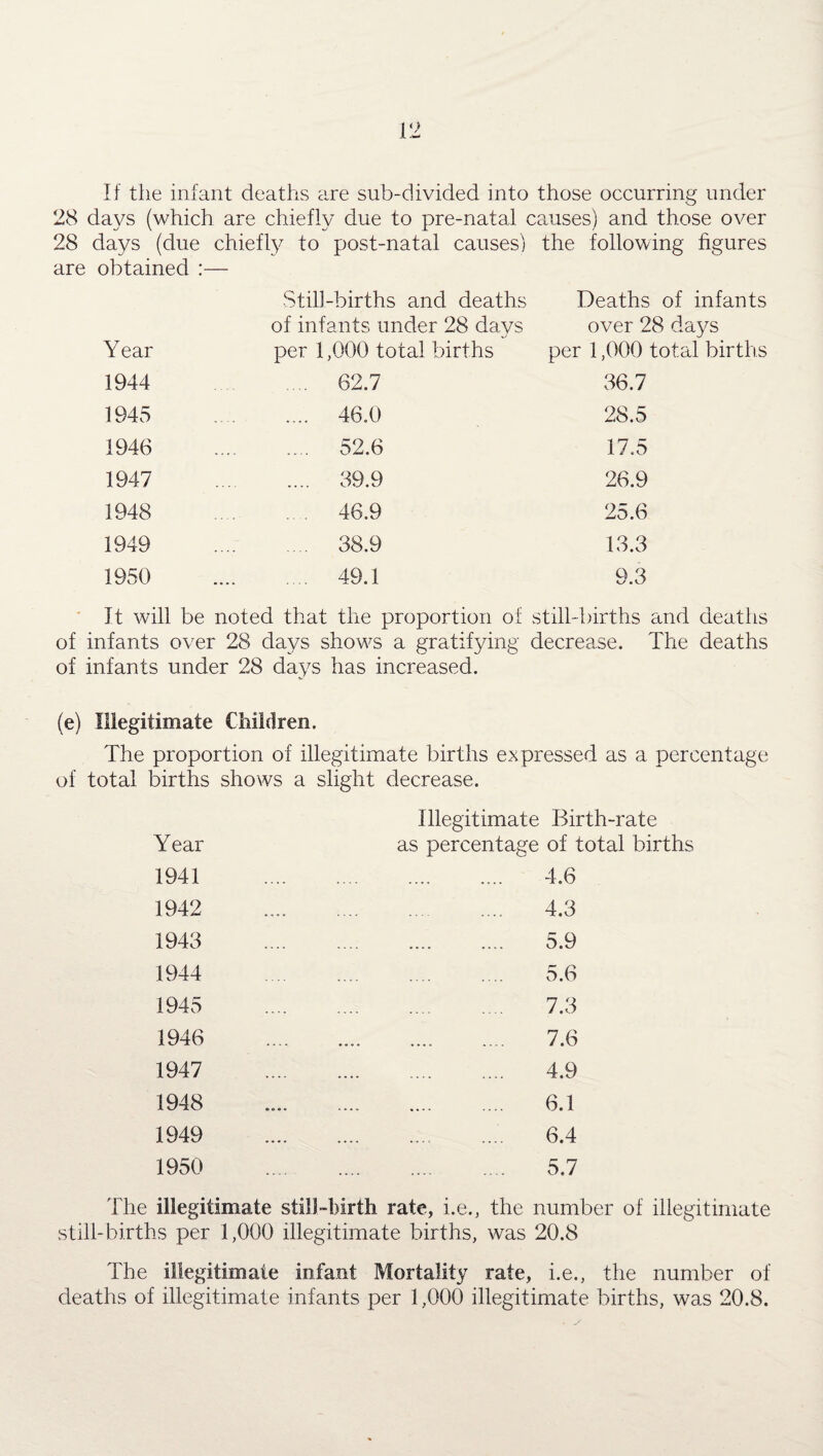 If the infant deaths are sub-divided into those occurring under 28 days (which are chiefly due to pre-natal causes) and those over 28 days (due chiefly to post-natal causes) the following figures are obtained :— Still-births and deaths Deaths of infants of infants under 28 dav^ over 28 days Year per 1,000 total births per 1,000 total births 1944 ... 62.7 36.7 1945 . 46.0 28.5 1946 . 52.6 17.5 1947 . 39.9 26.9 1948 46.9 25.6 1949 . 38.9 13.3 1950 . 49.1 9.3 It will be noted that the proportion of still-births and deaths of infants over 28 days show7s a gratifying decrease. The deaths of infants under 28 days has increased. (e) Illegitimate Children. The proportion of illegitimate births expressed as a percentage of total births shows a slight decrease. Year Illegitimate Birth-rate as percentage of total births 1941 . 4.6 1942 . 4.3 1943 . 5.9 1944 5.6 1945 . 7.3 1946 7.6 1947 . 4.9 1948 .. 6.1 1949 6.4 1950 . 5.7 The illegitimate still-birth rate, he., the number of illegitimate still-births per 1,000 illegitimate births, was 20.8 The illegitimate infant Mortality rate, i.e., the number of deaths of illegitimate infants per 1,000 illegitimate births, was 20.8.