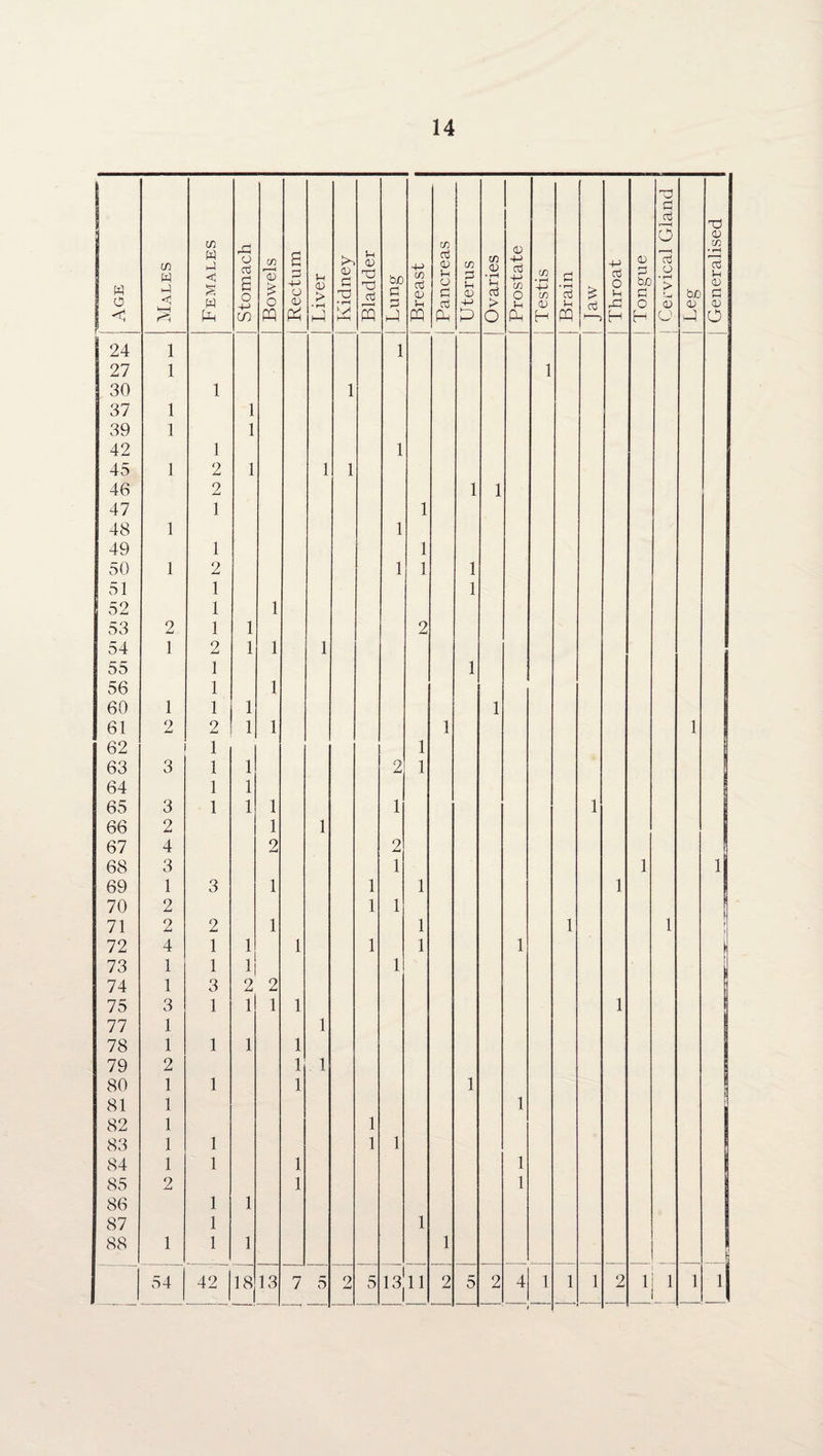 Age Males Females Stomach Bowels Rectum Liver Kidney Bladder Lung -— --- —. . ■ Breast | Pancreas C/3 3 J-H 0) 4-> P Ovaries | Prostate Testis Brain Avnf Throat Tongue i Cervical Gland 1 be <r> uj Generalised 24 1 1 27 1 1 30 1 1 37 1 1 39 1 1 42 1 1 45 1 2 1 1 1 46 2 1 1 47 1 1 48 1 1 49 1 1 50 1 2 1 1 1 51 1 1 52 1 1 53 2 1 1 2 54 1 2 1 1 1 55 1 1 56 1 1 60 1 1 1 1 61 2 2 1 1 1 1 62 1 1 1 63 3 1 1 2 1 64 1 1 P 65 3 1 1 1 1 1 | 66 2 1 1 | 67 4 2 2 1 68 3 1 1 1 69 1 3 1 1 1 1 70 2 1 1 71 2 2 1 1 1 1 f 72 4 1 1 1 1 1 1 \ 73 1 1 1 1 74 1 3 2 2 75 3 1 1 1 1 1 77 1 1 78 1 1 1 1 | 79 2 1 1 80 1 1 1 1 ! 81 1 1 82 1 1 83 1 1 1 1 84 1 1 1 1 85 2 1 1 86 1 1 87 1 1 88 1 1 1 1 _| 54 42 1! 13 7 5 2 5 L 11 2 5 2 4 1 1 1 2 lj 1 1 1 ■A