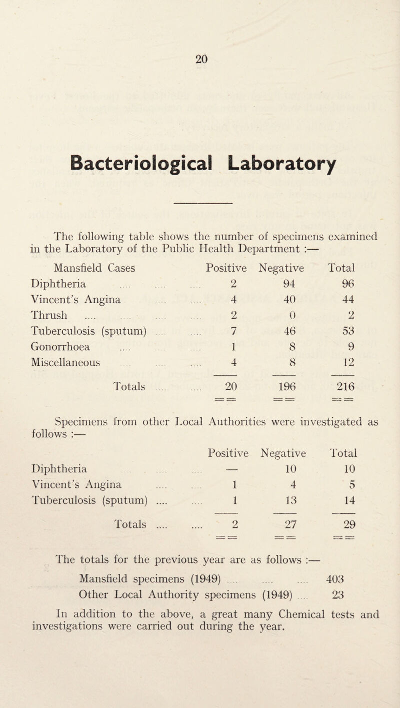 Bacteriological Laboratory The following table shows the number of specimens examined in the Laboratory of the Public Health Department :— Mansfield Cases Positive Negative Total Diphtheria 2 94 96 Vincent's Angina 4 40 44 Thrush 2 0 2 Tuberculosis (sputum) 7 46 53 Gonorrhoea 1 8 9 Miscellaneous 4 8 12 Totals ... 20 196 216 Specimens from other Local Authorities were investigated follows :— Positive Negative Total Diphtheria — 10 10 Vincent’s Angina 1 4 5 Tuberculosis (sputum) .... 1 13 14 Totals .... 2 27 29 The totals for the previous year are as follows Mansfield specimens (1949) .... .... .... 403 Other Local Authority specimens (1949) .... 23 In addition to the above, a great many Chemical tests and investigations were carried out during the year.