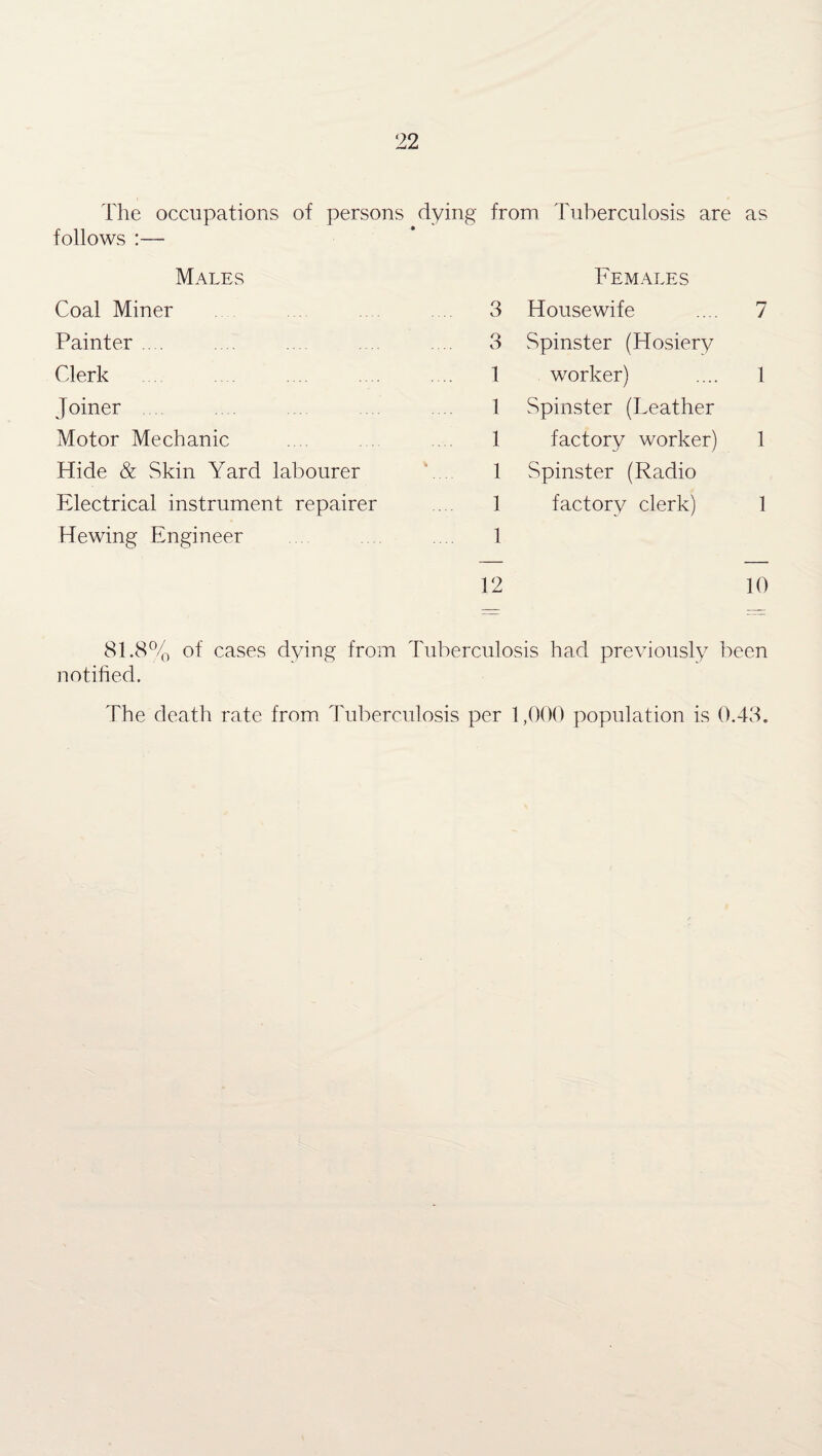 The occupations of persons follows :— Males Coal Miner Painter Clerk Joiner Motor Mechanic Hide & Skin Yard labourer Electrical instrument repairer Hewing Engineer dying from Tuberculosis are as Females 3 Housewife .... 7 3 Spinster (Hosiery 1 worker) .... 1 1 Spinster (Leather 1 factory worker) 1 *.... 1 Spinster (Radio 1 factory clerk) 1 1 12 10 81.8% of cases dying from Tuberculosis had previously been notified. The death rate from Tuberculosis per 1,000 population is 0.43.