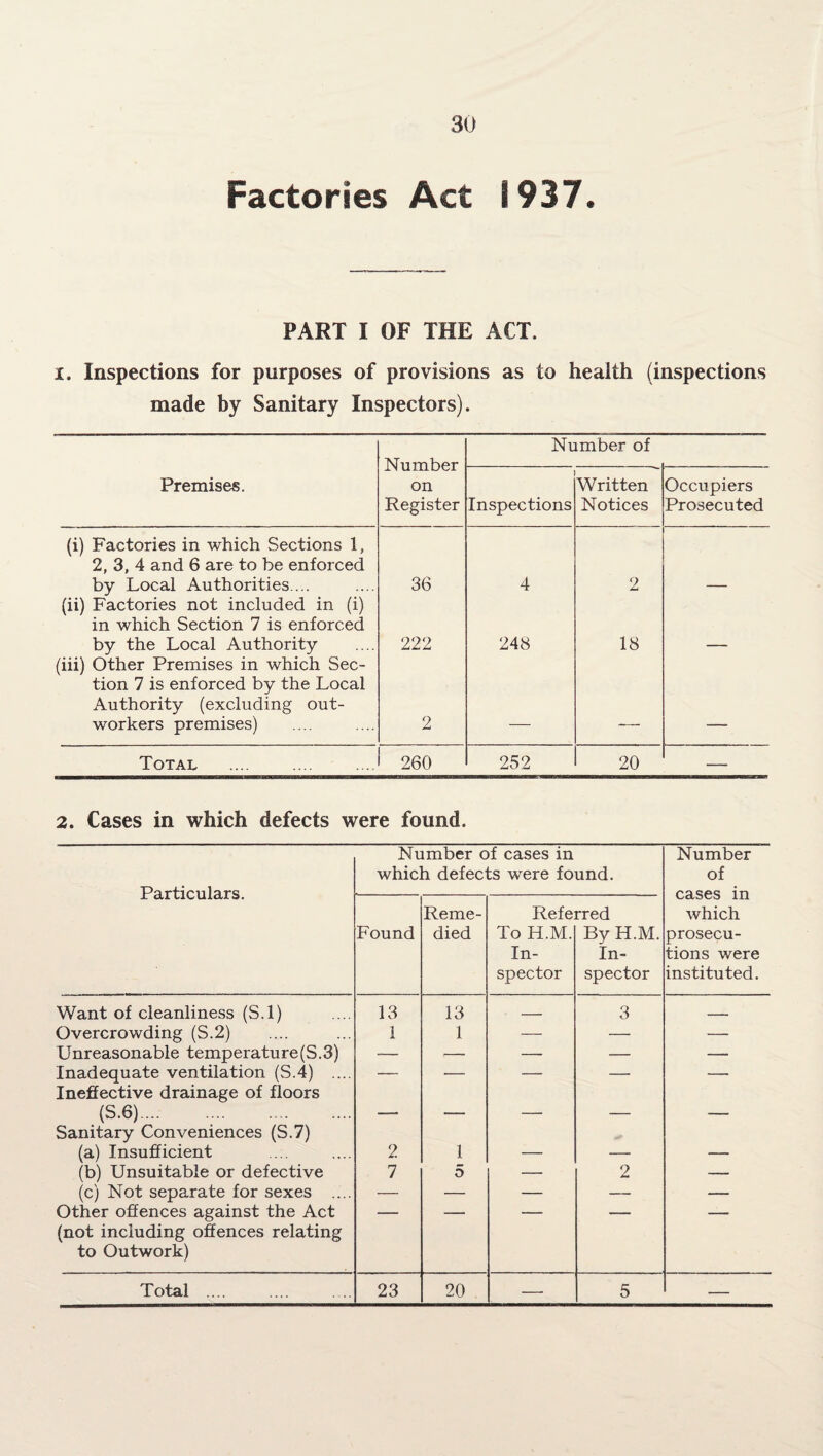 Factories Act 1937. PART I OF THE ACT. i. Inspections for purposes of provisions as to health (inspections made by Sanitary Inspectors). Number on Register Number of Premises. Inspections Written Notices Occupiers Prosecuted (i) Factories in which Sections 1, 2, 3, 4 and 6 are to be enforced by Local Authorities ... 36 4 2 (ii) Factories not included in (i) in which Section 7 is enforced by the Local Authority 222 248 18 (iii) Other Premises in which Sec¬ tion 7 is enforced by the Local Authority (excluding out¬ workers premises) 2 Total . 260 252 20 ... . 2. Cases in which defects were found. Particulars. Number of cases in which defects were found. Number of cases in which prosecu¬ tions were instituted. Found Reme¬ died Refe To H.M. In¬ spector rred By H.M. In¬ spector Want of cleanliness (S.l) 13 13 — 3 _ Overcrowding (S.2) 1 1 — — — Unreasonable temperature(S.3) — .— — — — Inadequate ventilation (S.4) .... Ineffective drainage of floors —— ■ ■- — — — (S.6)... Sanitary Conveniences (S.7) -- ■ — — — (a) Insufficient 2 1 — — — (b) Unsuitable or defective 7 5 — 2 — (c) Not separate for sexes .... — — — — — Other offences against the Act (not including offences relating to Outwork) Total .... 23 20 — 5 —