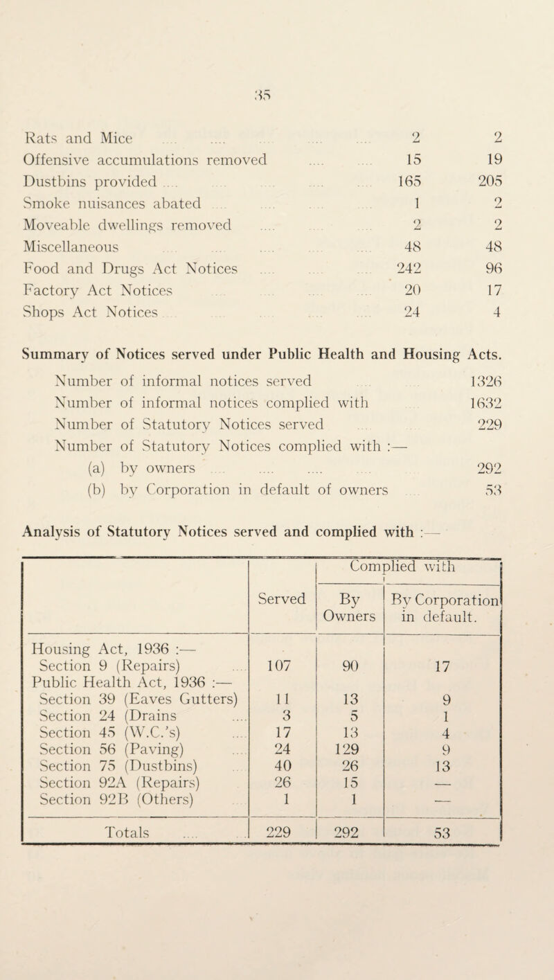 Rats and Mice 2 2 Offensive accumulations removed 15 19 Dustbins provided 165 205 Smoke nuisances abated 1 2 Moveable dwellings removed 2 2 Miscellaneous 48 48 Food and Drugs Act Notices 242 96 Factory Act Notices 20 17 Shops Act Notices 24 4 Summary of Notices served under Public Health and Housing Acts. Number of informal notices served 1326 Number of informal notices complied with 1632 Number of Statutory Notices served . 229 Number of Statutory Notices complied with :— (a) by owners .... .... .... 292 (b) by Corporation in default of owners 53 Analysis of Statutory Notices served and complied with :— Complied with i Served By Owners Rv Corporation in default. Housing Act, 1936 :— Section 9 (Repairs) 107 90 17 Public Health Act, 1936 :— Section 39 (Eaves Gutters) 11 13 9 Section 24 (Drains 3 5 1 Section 45 (W.C.’s) 17 13 4 Section 56 (Paving) 24 129 9 Section 75 (Dustbins) 40 26 13 Section 92A (Repairs) 26 15 — Section 92B (Others) 1 1 -— Totals 229 292 53