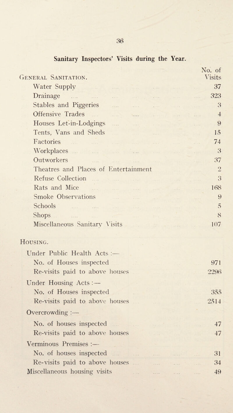 Sanitary Inspectors’ Visits during the Year. General Sanitation. Water Supply Drainage Stables and Piggeries Offensive Trades Houses Let-in-Lodgings Tents, Vans and Sheds Factories Workplaces Outworkers Theatres and Places of Entertainment Refuse Collection Rats and Mice Smoke Observations Schools Shops Miscellaneous Sanitarv Visits No. of Visits 37 323 3 4 9 15 74 3 37 2 o O 168 9 5 8 107 Housing. Under Public Health Acts :— No. of Houses inspected 971 Re-visits paid to above houses 2296 Under Housing Acts : — No. of Houses inspected 355 Re-visits paid to above houses 2514 Overcrowding :— No. of houses inspected 47 Re-visits paid to above houses 47 Verminous Premises :— No. of houses inspected 31 Re-visits paid to above houses . 34 Miscellaneous housing visits .... .... .... 49