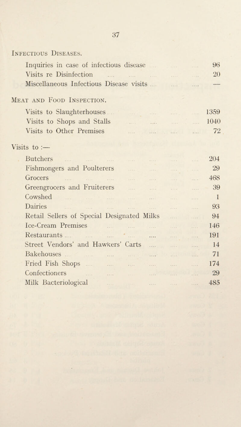 Infectious Diseases. Inquiries in case of infectious disease 96 Visits re Disinfection .... . .. 20 Miscellaneous Infectious Disease visits .... .... .... — Meat and Food Inspection. Visits to Slaughterhouses 1359 Visits to Shops and Stalls .... 1040 Visits to Other Premises . .... .... .... 72 Visits to :— Butchers .... ... 204 Fishmongers and Poulterers 29 Grocers .... .... 468 Greengrocers and Fruiterers 39 Cowshed 1 Dairies 93 Retail Sellers of Special Designated Milks 94 Ice-Cream Premises 146 Restaurants. .... .... .... .... ... .... 191 Street Vendors’ and Hawkers’ Carts .... .... .... 14 Bakehouses . . .... .. . .... . .. .... 71 Fried Fish Shops .... .... .... .... ... 174 Confectioners .... .... .... 29 Milk Bacteriological 485