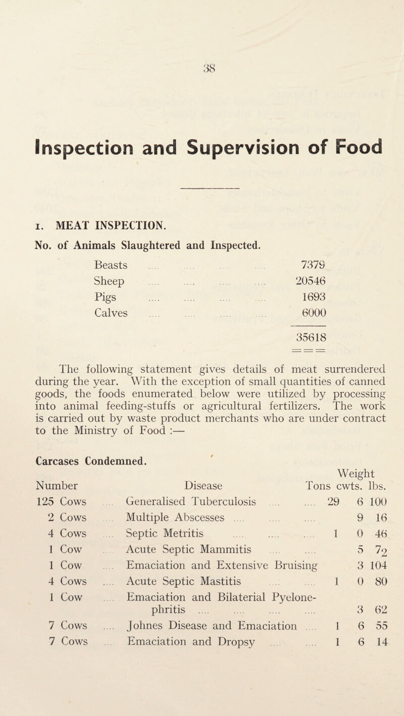 Inspection and Supervision of Food i. MEAT INSPECTION. No. of Animals Slaughtered and Inspected. Beasts 7379 Sheep . 20546 Pigs . 1693 Calves . 6000 35618 The following statement gives details of meat surrendered during the year. With the exception of small quantities of canned goods, the foods enumerated below were utilized by processing into animal feeding-stuffs or agricultural fertilizers. The work is carried out by waste product merchants who are under contract to the Ministry of Food :— Carcases Condemned. Weight Number Disease Tons cwts. lbs. 125 Cows Generalised Tuberculosis 29 6 100 2 Cows Multiple Abscesses .... 9 16 4 Cows Septic Metritis 1 0 46 1 Cow Acute Septic Mammitis 5 79 Jmj 1 Cow ... Emaciation and Extensive Bruising 3 104 4 Cows ... Acute Septic Mastitis 1 0 80 1 Cow Emaciation and Bilaterial Pyelone¬ phritis .... 3 62 7 Cows ... Johnes Disease and Emaciation .... 1 6 55