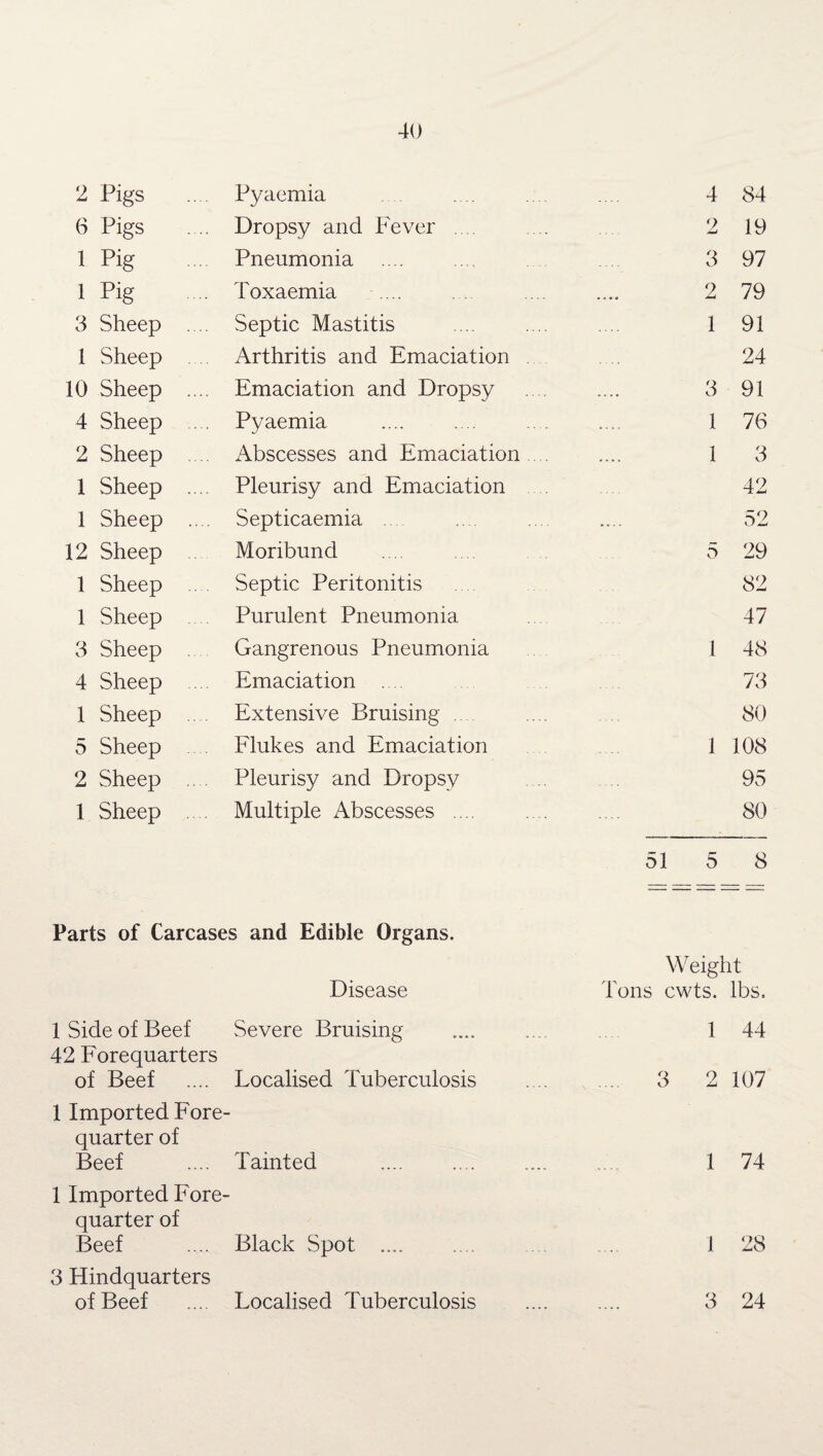 2 Pigs .... Pyaemia 4 84 6 Pigs . . Dropsy and Fever .... 2 19 1 Pig .... Pneumonia 3 97 1 Pig .... Toxaemia ... 2 79 3 Sheep .... Septic Mastitis 1 91 l Sheep Arthritis and Emaciation 24 10 Sheep .... Emaciation and Dropsy .... 3 91 4 Sheep ... Pyaemia .... 1 76 2 Sheep . . Abscesses and Emaciation .... 1 3 1 Sheep .... Pleurisy and Emaciation 42 1 Sheep .... Septicaemia .... 52 12 Sheep Moribund 5 29 1 Sheep Septic Peritonitis 82 1 Sheep Purulent Pneumonia 47 3 Sheep Gangrenous Pneumonia 1 48 4 Sheep Emaciation 73 1 Sheep .. . Extensive Bruising . 80 5 Sheep Flukes and Emaciation 1 108 2 Sheep Pleurisy and Dropsy 95 1 Sheep . . Multiple Abscesses. 80 515 8 Parts of Carcases and Edible Organs. Disease Weight Tons cwts. lbs. 1 Side of Beef Severe Bruising 42 Forequarters of Beef .... Localised Tuberculosis 1 Imported Fore¬ quarter of Beef .... Tainted .. 1 Imported Fore¬ quarter of Beef .... Black Spot .. 3 Hindquarters of Beef .... Localised Tuberculosis 1 44 3 2 107 1 74 1 28 3 24
