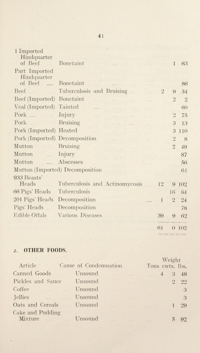 1 Imported Hindquarter of Beef Bonetaint 1 63 Part Imported Hindquarter of Beef Bonetaint 86 Beef Tuberculosis and Bruising 2 9 34 Beef (Imported) Bonetaint 2 2 Veal (Imported) Tainted 60 Pork. Injury 2 75 Pork Bruising .... . 3 13 Pork (Imported) Heated 3 110 Pork (Imported) Decomposition 2 8 Mutton Bruising 2 49 Mutton Injury 87 Mutton Abscesses 56 Mutton (Imported) Decomposition 64 933 Beasts’ Heads Tuberculosis and Actinomycosis 12 9 102 66 Pigs’ Heads Tuberculosis 16 84 201 Pigs’ Heads Decomposition ... 1 2 24 Pigs’ Heads Decomposition 78 Edible Offals Various Diseases 39 9 62 61 0 102 2. OTHER FOODS. Article Canned Goods Pickles and Sauce Coffee Jellies Oats and Cereals Cake and Pudding Mixture of Condemnation Unsound Unsound Unsound Unsound Unsound Cause Weight Tons cwts. lbs. 4 3 48 2 22 3 3 1 29 Unsound 5 92