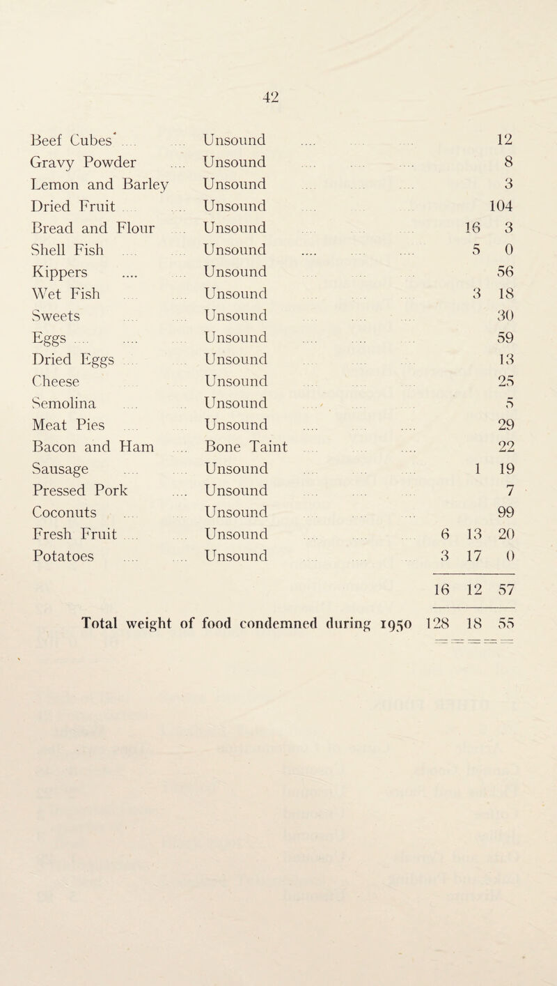 Beef Cubes* .... Unsound 12 Gravy Powder Unsound 8 Lemon and Barley Unsound 3 Dried Fruit Unsound 104 Bread and Flour Unsound 16 3 Shell Fish . Unsound 5 0 Kippers Unsound 56 Wet Fish Unsound 3 18 Sweets Unsound 30 Eggs. Unsound 59 Dried Eggs Unsound 13 Cheese Unsound 25 Semolina Unsound 5 Meat Pies Unsound 29 Bacon and Ham Bone Taint 22 Sausage Unsound 1 19 Pressed Pork Unsound 7 Coconuts Unsound 99 Fresh Fruit .... Unsound 6 13 20 Potatoes Unsound 3 17 0 16 12 57 Total weight of food condemned during 1950 128 18 55