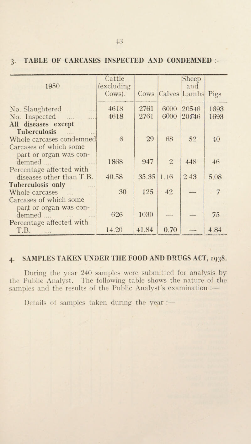 3. TABLE OF CARCASES INSPECTED AND CONDEMNED 1950 Cattle (excluding Cows). Cows Calves Sheep and Lambs Pigs No. Slaughtered 4618 2761 6000 20546 1693 No. Inspected 4618 2761 6000 20T46 1693 All diseases except Tuberculosis Whole carcases condemned 6 29 68 52 40 Carcases of which some part or organ was con¬ demned .... 1868 947 2 448 46 Percentage affected with diseases other than T.B. 40.58 35.35 1.16 2.43 5.08 Tuberculosis only Whole carcases 30 125 42 7 Carcases of which some part or organ was con¬ demned .... 626 1030 75 Percentage affected with T.B. 14.20 41.84 0.70 — 4.84 4. SAMPLES TAKEN UNDER THE FOOD AND DRUGS ACT, 1938. During the year 240 samples were submitted for analysis by the Public Analyst. The following table shows the nature of the samples and the results of the Public Analyst’s examination :— Details of samples taken during the year :—