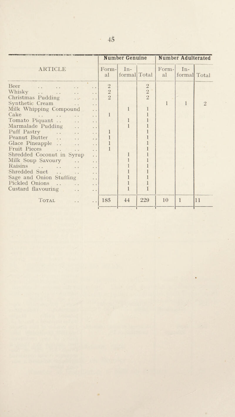 ARTICLE Number Genuine Number Adulterated Form¬ al In¬ formal Total Form¬ al In¬ formal Total • Beer 2 2 Whisky 2 2 Christmas Pudding 2 2 Synthetic Cream 1 1 2 Milk Whipping Compound 1 1 Cake 1 1 Tomato Piquant . . 1 1 Marmalade Pudding 1 1 Puff Pastry 1 1 Peanut Butter 1 1 Glace Pineapple . . 1 1 Fruit Pieces 1 1 Shredded Coconut in Syrup 1 1 Milk Soup Savoury 1 1 Raisins 1 1 Shredded Suet 1 1 Sage and Onion Stuffing 1 1 Pickled Onions 1 1 Custard flavouring 1 1