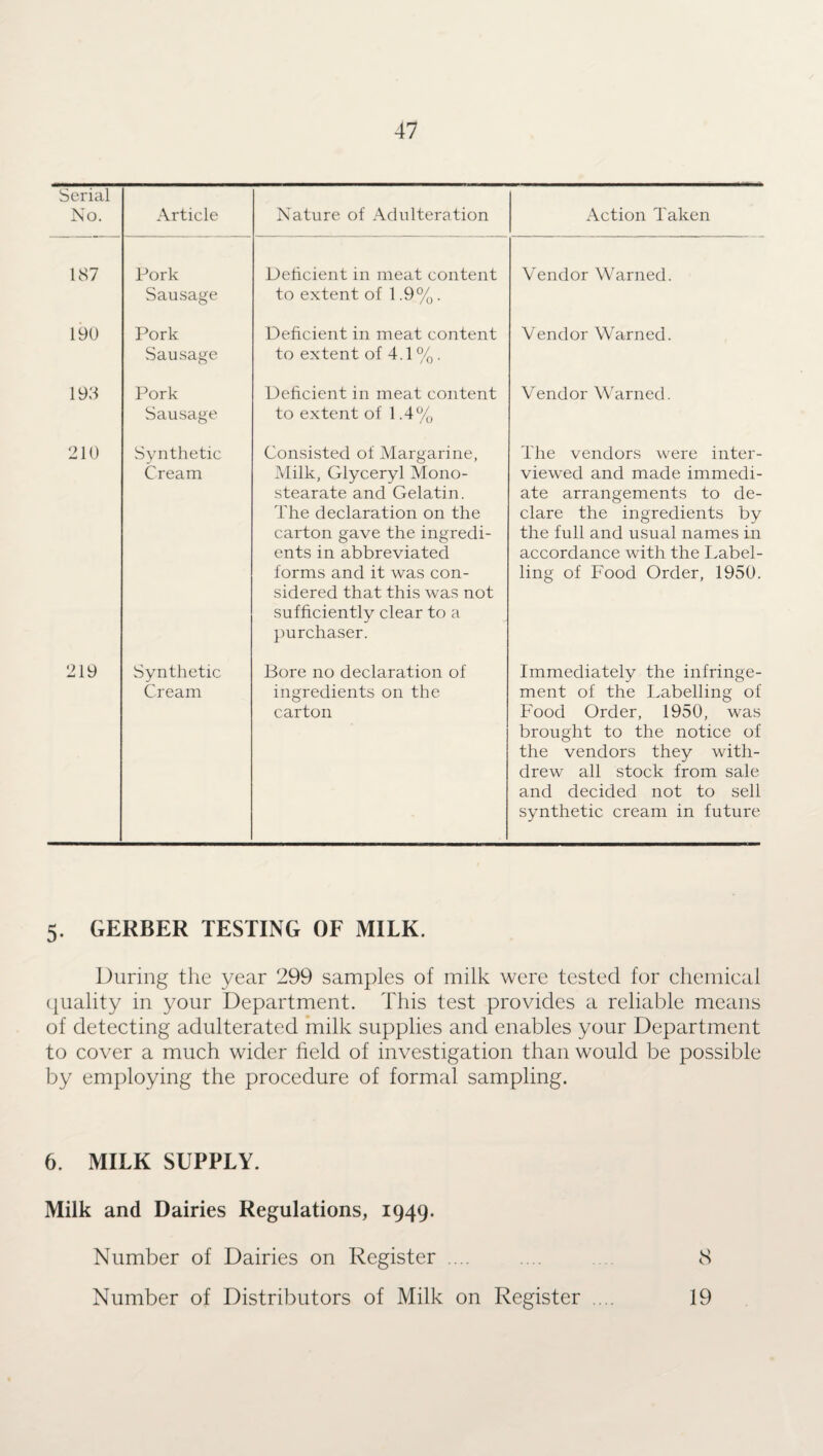 Serial No. Article Nature of Adulteration Action Taken 187 Pork Sausage Deficient in meat content to extent of 1.9%. Vendor Warned. 190 Pork Sausage Deficient in meat content to extent of 4.1 %. Vendor Warned. 193 Pork Sausage Deficient in meat content to extent of 1.4% Vendor Warned. 210 Synthetic Cream Consisted of Margarine, Milk, Glyceryl Mono¬ stearate and Gelatin. The declaration on the carton gave the ingredi¬ ents in abbreviated forms and it was con¬ sidered that this was not sufficiently clear to a purchaser. The vendors were inter¬ viewed and made immedi¬ ate arrangements to de¬ clare the ingredients by the full and usual names in accordance with the Label¬ ling of Food Order, 1950. 219 Synthetic Cream Bore no declaration of ingredients on the carton Immediately the infringe¬ ment of the Labelling of Food Order, 1950, was brought to the notice of the vendors they with¬ drew all stock from sale and decided not to sell synthetic cream in future 5. GERBER TESTING OF MILK. During the year 299 samples of milk were tested for chemical quality in your Department. This test provides a reliable means of detecting adulterated milk supplies and enables your Department to cover a much wider field of investigation than would be possible by employing the procedure of formal sampling. 6. MILK SUPPLY. Milk and Dairies Regulations, 1949. Number of Dairies on Register ... 8 Number of Distributors of Milk on Register ... 19