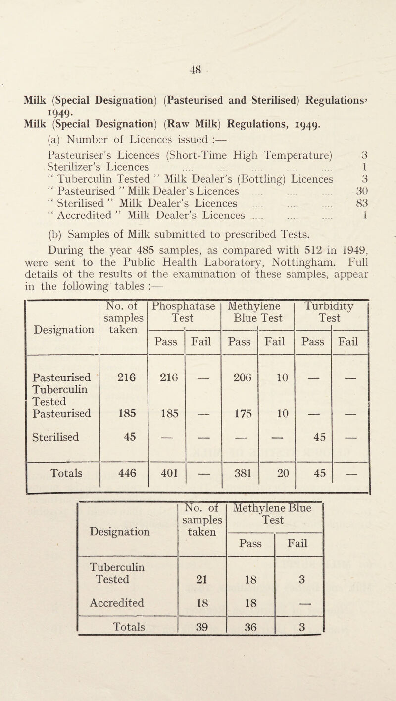 Milk (Special Designation) (Pasteurised and Sterilised) Regulations’ 1949- Milk (Special Designation) (Raw Milk) Regulations, 1949. (a) Number of Licences issued :— Pasteuriser’s Licences (Short-Time High Temperature) 3 Sterilizer’s Licences .... .... .... . . .... 1 “ Tuberculin Tested ” Milk Dealer’s (Bottling) Licences 3 “ Pasteurised ” Milk Dealer’s Licences .... .... 30 “Sterilised” Milk Dealer’s Licences .... .... .... 83 “ Accredited ” Milk Dealer’s Licences .... .... .... 1 (b) Samples of Milk submitted to prescribed Tests. During the year 485 samples, as compared with 512 in 1949, were sent to the Public Health Laboratory, Nottingham. Full details of the results of the examination of these samples, appear in the following tables :— Designation No. of samples taken Phosphatase Test 1 Methylene Blue Test 1 Turbi Te dity st Pass Fail Pass Fail Pass Fail Pasteurised 216 216 206 10 Tuberculin Tested Pasteurised 185 185 . 175 10 . - , Sterilised 45 — — — — 45 — Totals 446 401 •— 381 20 45 — Designation No. of samples taken Methylene Blue Test Pass Fail Tuberculin Tested 21 18 3 Accredited 18 18 — Totals 39 36 3