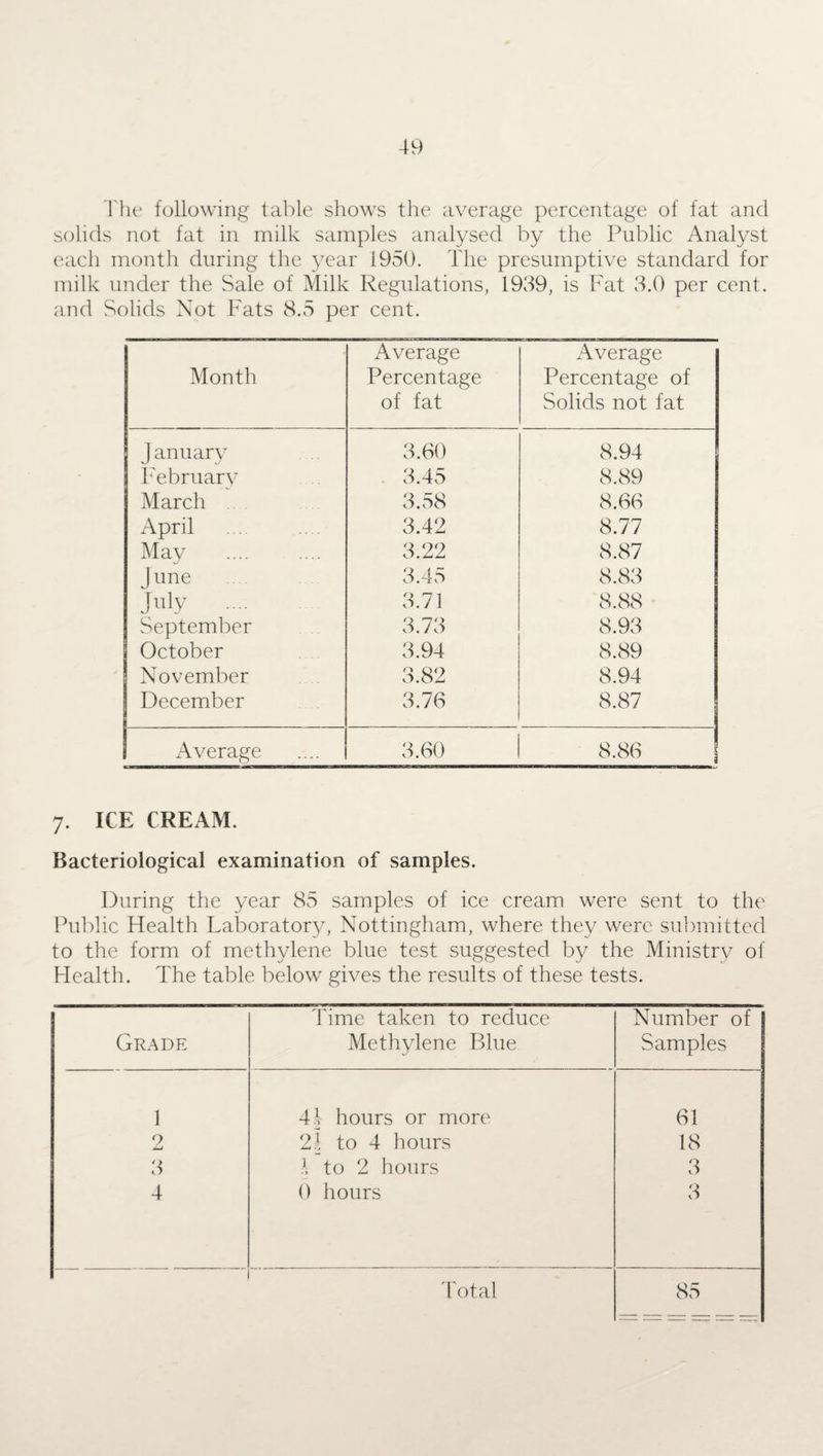 The following table shows the average percentage of fat and solids not fat in milk samples analysed by the Public Analyst each month during the year 1950. The presumptive standard for milk under the Sale of Milk Regulations, 1939, is Fat 3.0 per cent, and Solids Not Fats 8.5 per cent. Month Average Percentage of fat Average Percentage of Solids not fat J anuary 3.60 8.94 February 3.45 8.89 March 3.58 8.66 April . 3.42 8.77 May 3.22 8.87 J une 3.45 8.83 July .... 3.71 8.88 September 3.73 8.93 October 3.94 8.89 November 3.82 8.94 December 3.76 8.87 Average 3.60 8.86 7. ICE CREAM. Bacteriological examination of samples. During the year 85 samples of ice cream were sent to the Public Health Laboratory, Nottingham, where they were submitted to the form of methylene blue test suggested by the Ministry of Health. The table below gives the results of these tests. Grade Time taken to reduce Methylene Blue Number of Samples 1 41 hours or more 61 9 jLu 21 to 4 hours 18 3 1 to 2 hours 3 4 0 hours 3