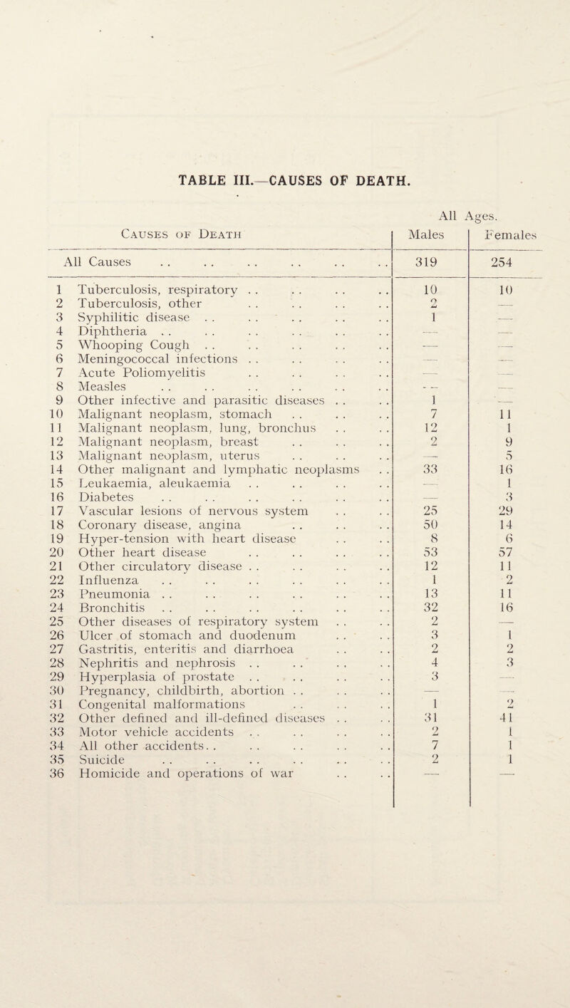 TABLE III.—CAUSES OF DEATH. All Ages. Causes of Death Males Female All Causes 319 254 1 Tuberculosis, respiratory . . 10 10 2 Tuberculosis, other Q — 3 Syphilitic disease . . . . . . 1 -— 4 Diphtheria .. — 5 Whooping Cough — —. 6 Meningococcal infections . . -- —. 7 Acute Poliomyelitis -- — 8 Measles — — 9 Other infective and parasitic diseases . . 1 '- 10 Malignant neoplasm, stomach 7 11 11 Malignant neoplasm, lung, bronchus 12 1 12 Malignant neoplasm, breast 2 9 13 Malignant neoplasm, uterus — 5 14 Other malignant and lymphatic neoplasms 33 16 15 Leukaemia, aleukaemia — 1 16 Diabetes — 3 17 Vascular lesions of nervous system 25 29 18 Coronary disease, angina 50 14 19 Hyper-tension with heart disease 8 6 20 Other heart disease 53 57 21 Other circulatory disease . . 12 11 22 Influenza 1 2 23 Pneumonia . . 13 11 24 Bronchitis 32 16 25 Other diseases of respiratory system 2 —- 26 Ulcer of stomach and duodenum 3 1 27 Gastritis, enteritis and diarrhoea 2 2 28 Nephritis and nephrosis . . 4 3 29 Hyperplasia of prostate 3 30 Pregnancy, childbirth, abortion . . — —- 31 Congenital malformations 1 2 32 Other defined and ill-defined diseases , , 31 41 33 Motor vehicle accidents 2 1 34 All other accidents. . 7 1 35 Suicide 2 1 36 Homicide and operations of war