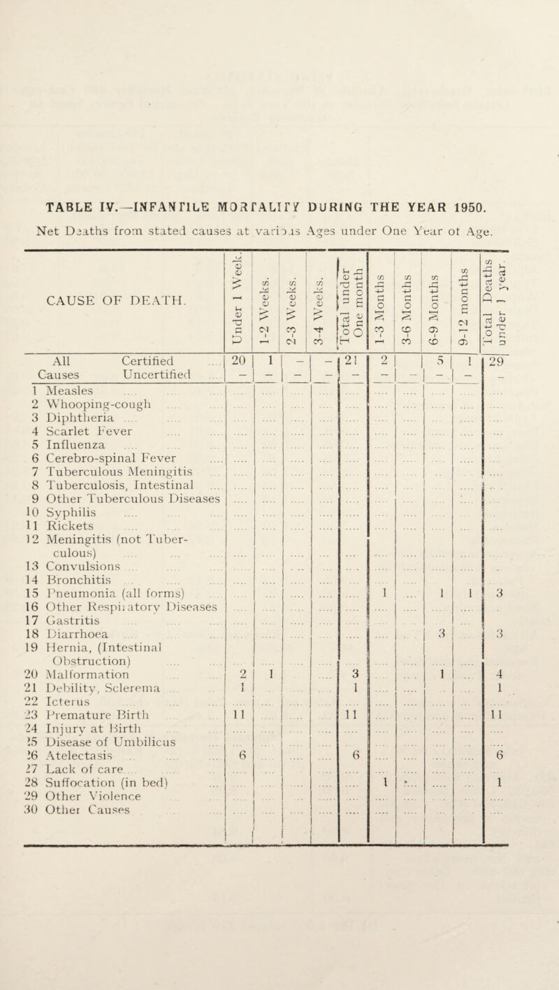 Net Deaths from stated causes at various Ages under One Year ot Age. CAUSE OF DEATH. Under 1 Week. 1-2 Weeks. 2-3 Weeks. 3-4 Weeks. | Total under One month 1-3 Months 3-6 Months 6-9 Months 9-12 months Total Deaths under 1 year. All Certified .. . 20 1 — — 21 2 5 1 1 29 Causes Uncertified — — — — — — -- — — 1 Measles 2 Whooping-cough 3 Diphtheria .... 4 Scarlet Fever 5 Influenza 6 Cerebro-spinal Fever 7 Tuberculous Meningitis 8 Tuberculosis, Intestinal 9 Other Tuberculous Diseases 10 Syphilis 11 Rickets 12 Meningitis (not Tuber- . . . .. culous) 13 Convulsions 14 Bronchitis 15 Pneumonia (all forms) 1 1 1 3 16 Other Respiiatory Diseases 17 Gastritis 18 Diarrhoea 19 Hernia, (Intestinal Obstruction) 20 Malformation 21 Debility, Sclerema 22 Icterus 23 Premature Birth 24 Injury at Birth 15 Disease of Umbilicus 2 1 11 1 ... .... .... . 3 1 11 3 1 3 4 1 11 16 Atelectasis 11 Lack of care... 6 6 6 28 Suffocation (in bed) 29 Other Violence 30 Other Causes .... 1 • 1