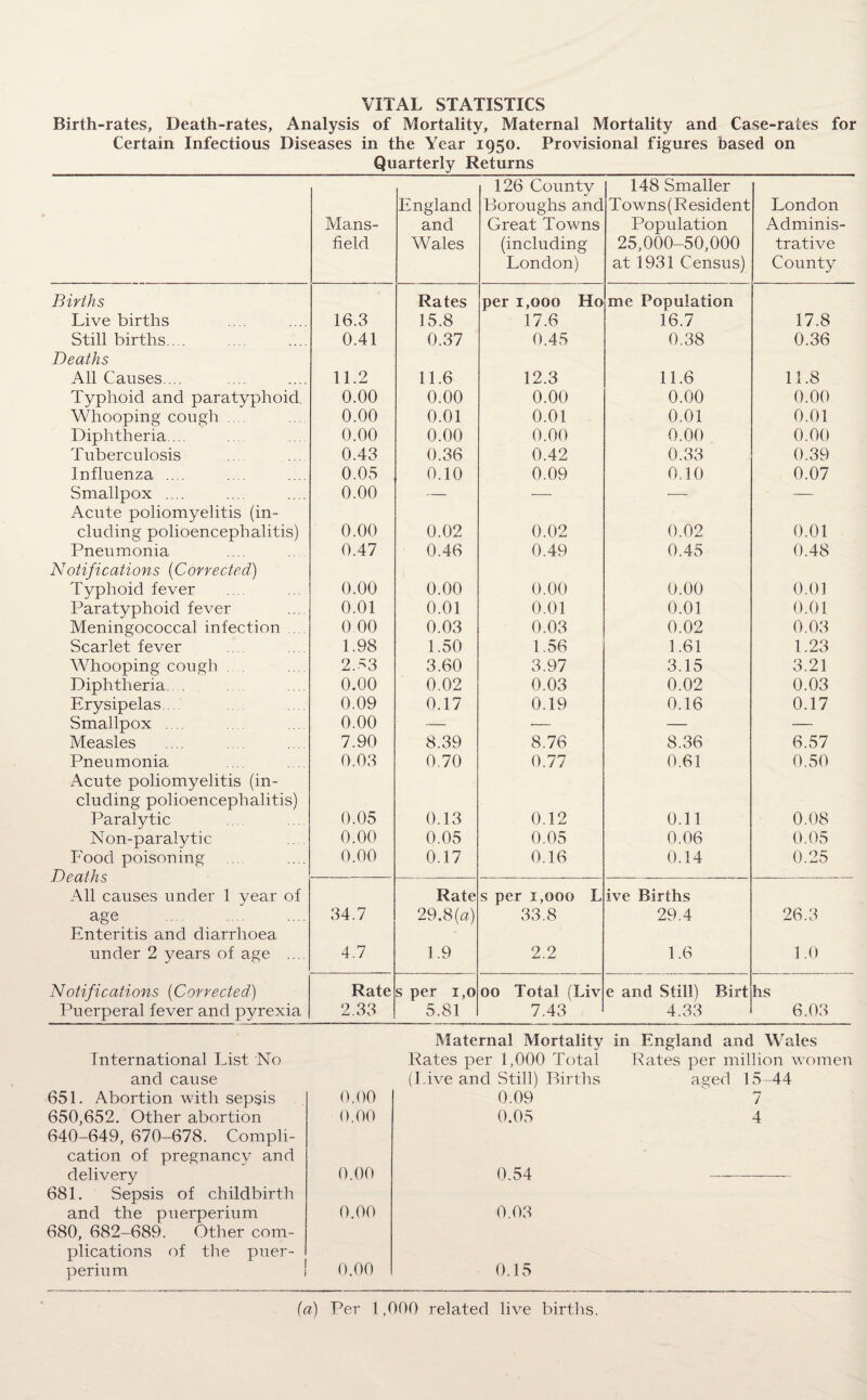 VITAL STATISTICS Birth-rates, Death-rates, Analysis of Mortality, Maternal Mortality and Case-rates for Certain Infectious Diseases in the Year 1950. Provisional figures based on Quarterly Returns 126 County 148 Smaller England Boroughs and Towns(Resident London Mans- and Great Towns Population Adminis- field Wales (including London) 25,000-50,000 trative at 1931 Census) County Births Rates per 1,000 Ho me Population Live births 16.3 15.8 17.6 16.7 17.8 Still births.... Deaths 0.41 0.37 0.45 0,38 0.36 All Causes.... 11.2 11.6 12.3 11.6 11.8 Typhoid and paratyphoid 0.00 0.00 0.00 0.00 0.00 Whooping cough 0.00 0.01 0.01 0.01 0.01 Diphtheria... 0.00 0.00 0.00 0.00 0.00 Tuberculosis 0.43 0.36 0.42 0.33 0.39 Influenza .... 0.05 0.10 0.09 0.10 0.07 Smallpox .... Acute poliomyelitis (in- 0.00 — — — — eluding polioencephalitis) 0.00 0.02 0.02 0.02 0.01 Pneumonia Notifications (Correctedr) 0.47 0.46 0.49 0.45 0.48 Typhoid fever 0.00 0.00 0.00 0.00 0.01 Paratyphoid fever 0.01 0.01 0.01 0.01 0.01 Meningococcal infection 0.00 0.03 0.03 0.02 0.03 Scarlet fever 1.98 1.50 1.56 1.61 1.23 Whooping cough .... 2 A3 3.60 3.97 3.15 3.21 Diphtheria. 0.00 0.02 0.03 0.02 0.03 Erysipelas. 0.09 0.17 0.19 0.16 0.17 Smallpox .... 0.00 — •— — — Measles 7.90 8.39 8.76 8.36 6.57 Pneumonia Acute poliomyelitis (in¬ cluding polioencephalitis) 0.03 0.70 0.77 0.61 0.50 Paralytic 0.05 0.13 0.12 0.11 0.08 Non-paralytic 0.00 0.05 0.05 0.06 0.05 Food poisoning Deaths 0.00 0.17 0.16 0.14 0.25 All causes under 1 year of Rate s per 1,000 L ive Births age . 34.7 29.8(a) 33.8 29.4 26.3 Enteritis and diarrhoea - under 2 years of age ... 4.7 1.9 2.2 1.6 1.0 Notifications (Corrected) Rate s per 1,0 00 Total (Liv e and Still) Birt hs Puerperal fever and pyrexia 2.33 5.81 7.43 4.33 6.03 Maternal Mortality in England and Wales International List No Rates per 1,000 Total Rates per million women and cause (l ive and Still) Births aged 15-44 651. Abortion with sepsis 0.00 0.09 7 650,652. Other abortion 640-649, 670-678. Compli¬ cation of pregnancy and delivery 0.00 0.00 0.05 0.54 4 681. Sepsis of childbirth and the puerperium 680, 682-689. Other com- 0.00 0.03 plications of the puer¬ perium 0.00 0.15 (a) Per 1,000 related live births.