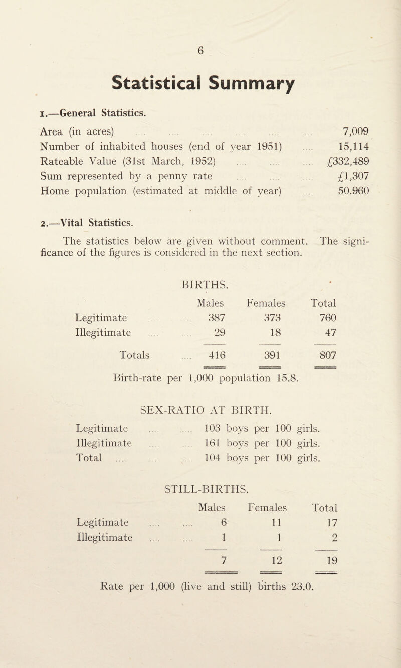 Statistical Summary i.—General Statistics. Area (in acres) .... 7,009 Number of inhabited houses (end of year 1951) 15,114 Rateable Value (31st March, 1952) £332,489 Sum represented by a penny rate .... £1,307 Home population (estimated at middle of year) 50.960 2.—Vital Statistics. The statistics below are given without comment. The signi¬ ficance of the figures is considered in the next section. BIRTHS. Males Females • Total Legitimate 387 373 760 Illegitimate 29 18 47 Totals 416 391 807 Birth-rate per 1,000 population 15.8. SEX-RATIO AT BIRTH. Legitimate .... 103 boys per 100 girls. Illegitimate .... 161 boys per 100 girls. Total .... .... 104 boys per 100 girls. STILL-BIRTHS. Males Females Total Legitimate . 6 11 17 Illegitimate . 1 1 2 7 12 19 Rate per 1,000 (live and still) births 23.0.