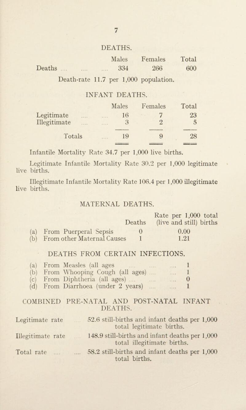 DEATHS. Males Females Total Deaths. 334 266 600 Death-rate 11.7 per 1,000 population. INFANT DEATHS. Males Females Total Legitimate 16 7 23 Illegitimate 3 2 5 Totals 19 9 28 Infantile Mortality Rate 34.7 per 1,000 live births. Legitimate Infantile Mortality Rate 30.2 per 1,000 legitimate live births. Illegitimate Infantile Mortality Rate 106.4 per 1,000 illegitimate live births. MATERNAL DEATHS. Rate per 1,000 total Deaths (live and still) births (a) From Puerperal Sepsis 0 0.00 (b) From other Maternal Causes 1 1.21 DEATHS FROM CERTAIN INFECTIONS. (a) From Measles (all ages .... .... .... 1 (b) From Whooping Cough (all ages) .... .... 1 (c) From Diphtheria (all ages) .... .... .... 0 (d) From Diarrhoea (under 2 years) .... .... 1 COMBINED PRE-NATAL AND POST-NATAL INFANT DEATHS. Legitimate rate 52.6 still-births and infant deaths per 1,000 total legitimate births. Illegitimate rate 148.9 still-births and infant deaths per 1,000 total illegitimate births. Total rate .... .... 58.2 still-births and infant deaths per 1,000 total births.