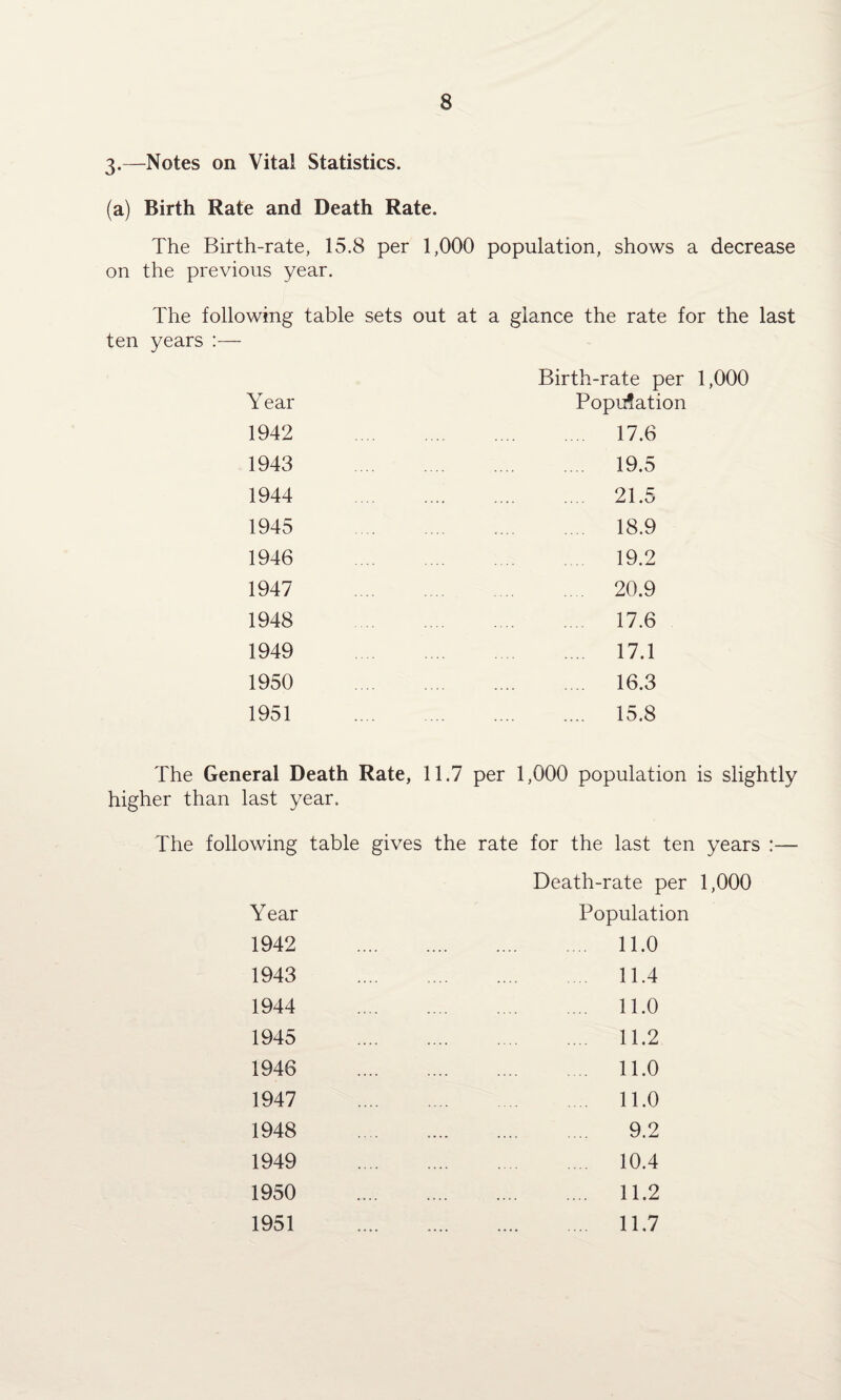 3-—Notes on Vital Statistics. (a) Birth Rate and Death Rate. The Birth-rate, 15.8 per 1,000 population, shows a decrease on the previous year. The following table sets out ten years :— Year 1942 . 1943 . 1944 . 1945 . 1946 . 1947 . 1948 . 1949 1950 1951 . at a glance the rate for the last Birth-rate per 1,000 Popu?ation .... 17.6 .... 19.5 .... 21.5 18.9 19.2 .... 20.9 .... 17.6 .... 17.1 16.3 .... 15.8 The General Death Rate, 11.7 per 1,000 population is slightly higher than last year. The following table gives the rate for the last ten years :— Year 1942 1943 1944 1945 1946 1947 1948 1949 1950 1951 Death-rate per 1,000 Population 11.0 11.4 .... 11.0 11.2 .... 11.0 11.0 9.2 10.4 .... 11.2 .... 11.7