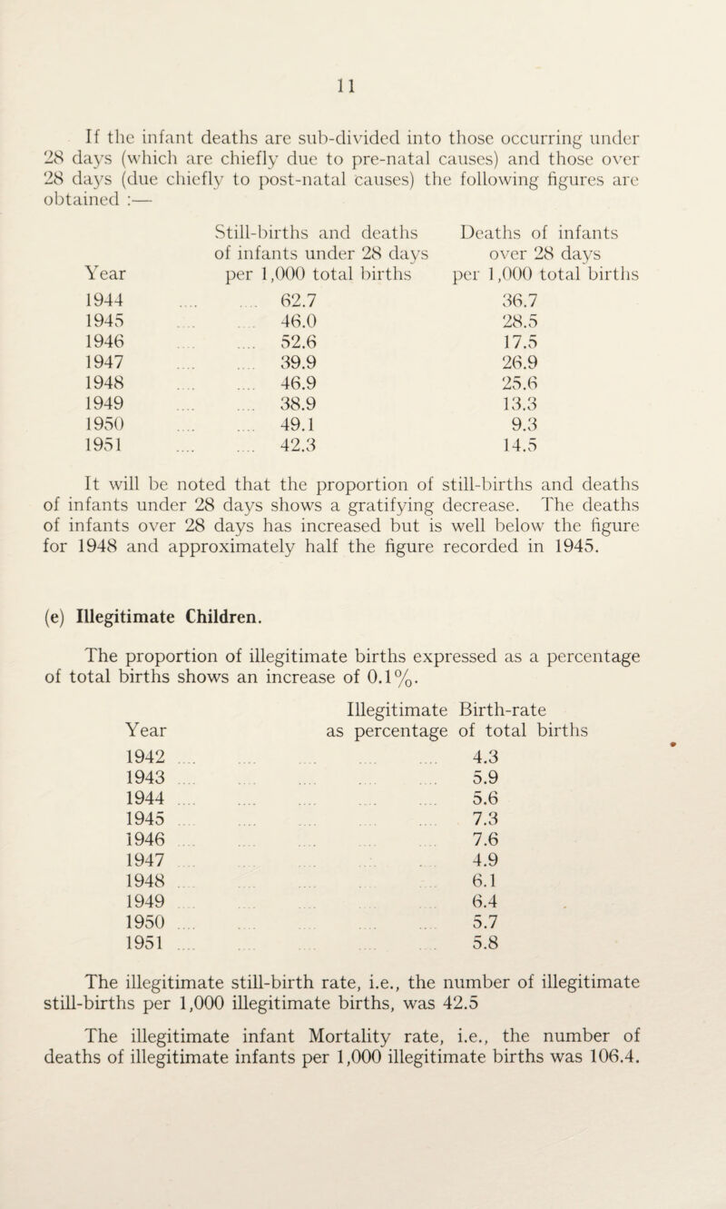 If the infant deaths are sub-divided into those occurring under 28 days (which are chiefly due to pre-natal causes) and those over 28 days (due chiefly to post-natal causes) the following figures are obtained :— Year Still-births and deaths of infants under 28 days per 1,000 total births Deaths of infants over 28 days per 1,000 total births 1944 . 62.7 36.7 1945 . . 46.0 28.5 1946 .... 52.6 17.5 1947 . 39.9 26.9 1948 . 46.9 25.6 1949 . 38.9 13.3 1950 . 49.1 9.3 1951 . 42.3 14.5 It will be noted that the proportion of still-births and deaths of infants under 28 days shows a gratifying decrease. The deaths of infants over 28 days has increased but is well below the figure for 1948 and approximately half the figure recorded in 1945. (e) Illegitimate Children. The proportion of illegitimate births expressed as a percentage of total births shows an increase of 0.1%. Year 1942 1943 1944 1945 1946 1947 1948 1949 1950 1951 Illegitimate as percentage Birth-rate of total births 4.3 5.9 5.6 7.3 7.6 4.9 6.1 6.4 5.7 5.8 The illegitimate still-birth rate, i.e., the number of illegitimate still-births per 1,000 illegitimate births, was 42.5 The illegitimate infant Mortality rate, i.e., the number of deaths of illegitimate infants per 1,000 illegitimate births was 106.4.