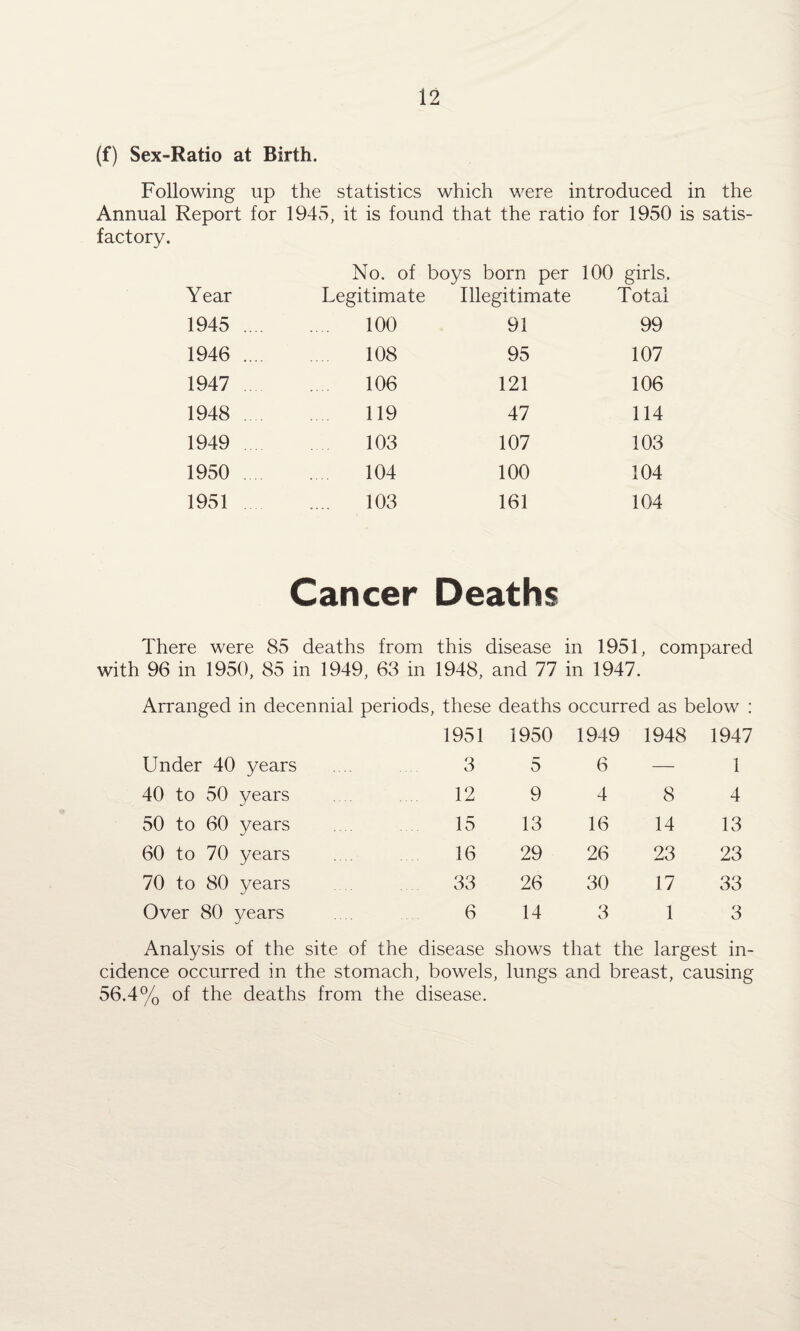 (f) Sex-Ratio at Birth. Following up the statistics which were introduced in the Annual Report for 1945, it is found that the ratio for 1950 is satis¬ factory. Year No. of boys born per Legitimate Illegitimate 100 girls. Total 1945 .... 100 91 99 1946 .... 108 95 107 1947 106 121 106 1948 119 47 114 1949 103 107 103 1950 .... 104 100 104 1951 103 161 104 Cancer Deaths There were 85 deaths from this disease in 1951, compared with 96 in 1950, 85 in 1949, 63 in 1948, and 77 in 1947. Arranged in decennial periods, these deaths occurred as below : 1951 1950 1949 1948 1947 Under 40 years 3 5 6 — 1 40 to 50 years 12 9 4 8 4 50 to 60 years 15 13 16 14 13 60 to 70 years 16 29 26 23 23 70 to 80 years 33 26 30 17 33 Over 80 years 6 14 3 1 3 Analysis of the site of the disease shows that the largest in- cidence occurred in the stomach, bowels, lungs and breast, causing 56.4% of the deaths from the disease.