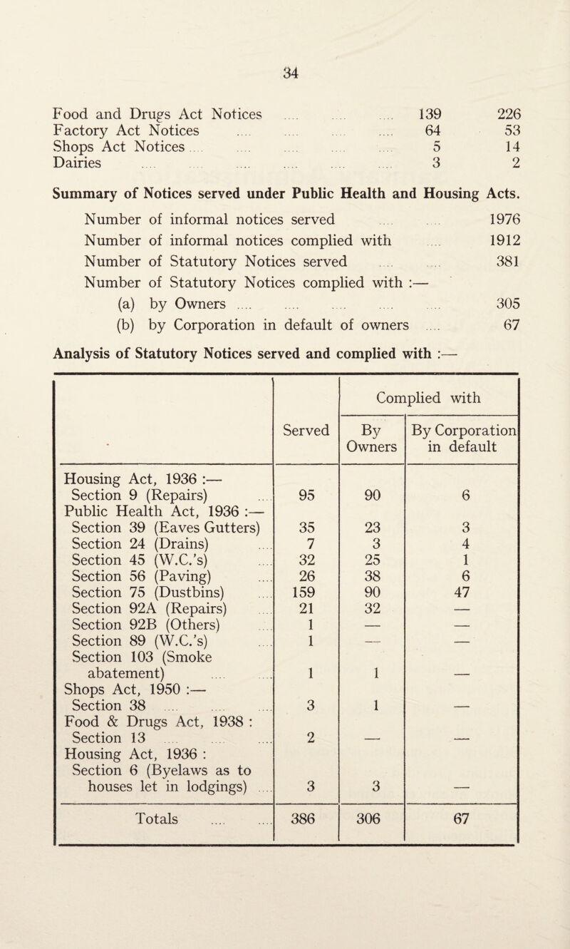 Food and Drugs Act Notices 139 226 Factory Act Notices . ... 64 53 Shops Act Notices 5 14 Dairies . 3 2 Summary of Notices served under Public Health and Housing Acts. Number of informal notices served 1976 Number of informal notices complied with 1912 Number of Statutory Notices served 381 Number of Statutory Notices complied with :— (a) by Owners .... .... .... .... .... 305 (b) by Corporation in default of owners .... 67 Analysis of Statutory Notices served and complied with :— Complied with - Served By Owners By Corporation in default Housing Act, 1936 :— Section 9 (Repairs) 95 90 6 Public Health Act, 1936 :— Section 39 (Eaves Gutters) 35 23 3 Section 24 (Drains) 7 3 4 Section 45 (W.C.’s) 32 25 1 Section 56 (Paving) 26 38 6 Section 75 (Dustbins) 159 90 47 Section 92A (Repairs) 21 32 — Section 92B (Others) Section 89 (W.C.’s) 1 — — 1 — — Section 103 (Smoke abatement) 1 1 — Shops Act, 1950 :— Section 38 . 3 1 — Food & Drugs Act, 1938 : Section 13 2 — — Housing Act, 1936 : Section 6 (Byelaws as to houses let in lodgings) .... 3 3 — Totals 386 306 67