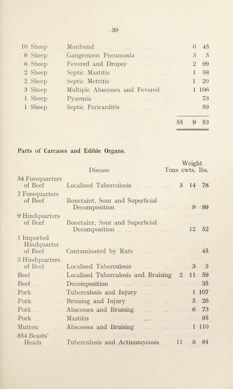 10 Sheep Moribund 6 45 6 Sheep Gangrenous Pneumonia 3 5 6 Sheep Fevered and Dropsy . . 2 99 2 Sheep Septic Mastitis 1 58 2 Sheep Septic Metritis 1 20 3 Sheep Multiple Abscesses and Fevered 1 106 1 Sheep Pyaemia - 73 1 Sheep Septic Pericarditis .... 59 55 9 53 Parts of Carcases and Edible Organs, Weight Disease Tons cwts. lbs. 54 Forequarters of Beef Localised Tuberculosis .... .... 3 14 78 7 Forequarters of Beef Bonetaint, Sour and Superficial Decomposition 9 89 9 Hindquarters of Beef Bonetaint, Sour and Superficial Decomposition 12 52 1 Imported Hindquarter of Beef Contaminated by Rats 45 3 Hindquarters of Beef Localised Tuberculosis 3 3 Beef .... Localised Tuberculosis and Bruising 2 11 59 Beef Decomposition 35 Pork Tuberculosis and Injury 1 107 Pork Bruising and Injury 5 26 Pork .... Abscesses and Bruising 6 73 Pork Mastitis 95 Mutton Abscesses and Bruising 1 110 854 Beasts' Heads Tuberculosis and Actinomycosis 11 8 84