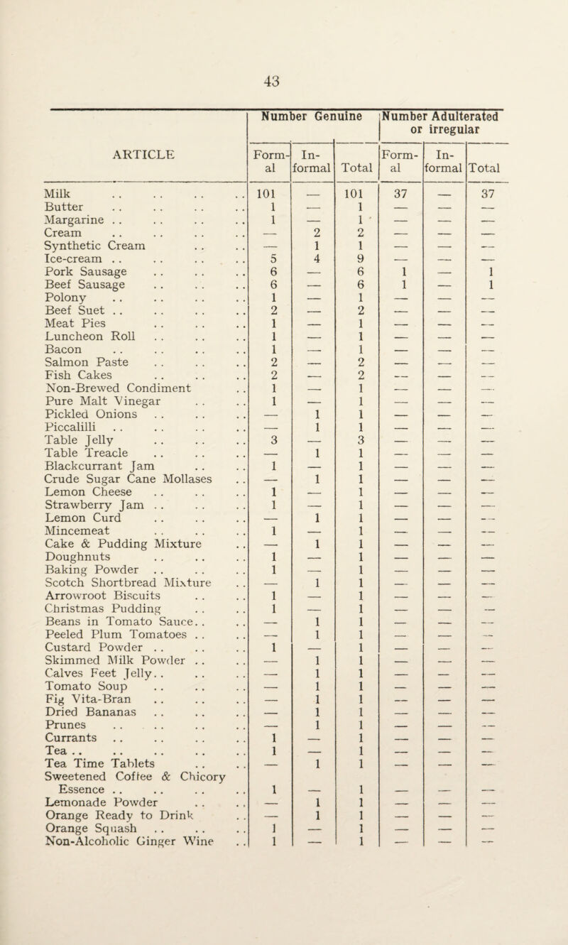 Number Gen uine Number Adulterated or irregular ARTICLE Form¬ al In¬ formal Total Form¬ al In¬ formal Total Milk . 101 _ 101 37 - , 37 Butter 1 — 1 — — — Margarine . . 1 — 1 ' — — — Cream — 2 2 — — — Synthetic Cream — 1 1 — — — Ice-cream . . 5 4 9 — — — Pork Sausage 6 — 6 1 — 1 Beef Sausage 6 — 6 1 — 1 Polony 1 — 1 — — — Beef Suet .. 2 — 2 — — — Meat Pies 1 — 1 — — — Luncheon Roll 1 — 1 — — — Bacon 1 -- 1 — -- — Salmon Paste 2 — 2 — --- — Fish Cakes 2 — 2 — — — Non-Brewed Condiment 1 — 1 -- — — Pure Malt Vinegar 1 — 1 — — — Pickled Onions — 1 1 — — — Piccalilli — 1 1 — — — Table Jelly 3 — 3 — — — Table Treacle — 1 1 — — — Blackcurrant Jam 1 — 1 — — — Crude Sugar Cane Mollases — 1 1 — — -- Lemon Cheese 1 — 1 — — — Strawberry Jam . . 1 — 1 — — — Lemon Curd — 1 1 — — — Mincemeat 1 — 1 — — — Cake & Pudding Mixture — 1 1 — — — Doughnuts 1 — 1 — — — Baking Powder 1 — 1 — — — Scotch Shortbread Mixture — 1 1 — — Arrowroot Biscuits 1 — 1 — — — Christmas Pudding 1 — 1 — — — Beans in Tomato Sauce. . — 1 1 — — — Peeled Plum Tomatoes . . — 1 1 — — — Custard Powder . . 1 — 1 — — —... Skimmed Milk Powder . . — 1 1 — — — Calves Feet Jelly. . — 1 1 — — — Tomato Soup —• 1 I — — — Fig Vita-Bran — 1 1 — — — Dried Bananas — 1 1 — — — Prunes . . . . — 1 1 — — — Currants 1 — 1 — — — Tea .. 1 — 1 — — — Tea Time Tablets — 1 1 — — — Sweetened Coflee & Chicory Essence . . 1 1 Lemonade Powder — 1 1 — — — Orange Ready to Drink — 1 1 — — — Orange Squash 1 — 1 — — — Non-Alcoholic Ginger Wine 1 — 1 •— — —