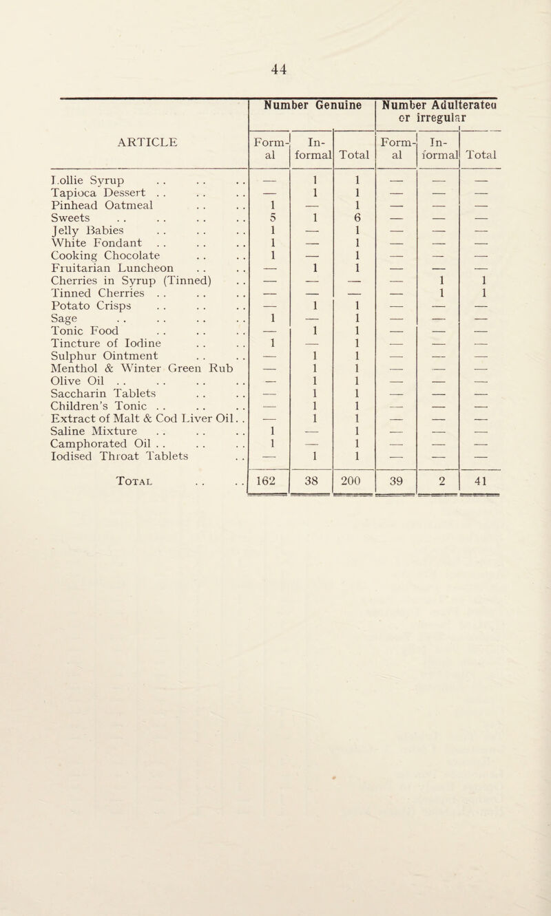 ARTICLE Number Gei luine Number Adulterateu or irregular i Form¬ al In¬ formal Total Form¬ al In¬ formal Total I.ollie Syrup — 1 1 — — — Tapioca Dessert . . — 1 1 — — — Pinhead Oatmeal 1 — 1 — — — Sweets 5 1 6 — — — Jelly Babies 1 — 1 — — — White Fondant 1 — 1 — — — Cooking Chocolate 1 — 1 — — — Fruitarian Luncheon — 1 1 — — — Cherries in Syrup (Tinned) — — — — 1 1 Tinned Cherries . . — — — — 1 1 Potato Crisps — 1 1 — — — Sage 1 — 1 — — — Tonic Food — 1 1 — — — Tincture of Iodine 1 — 1 — — — Sulphur Ointment — 1 1 —- — — Menthol & Winter Green Rub — 1 1 — — — Olive Oil. — 1 1 — — — Saccharin Tablets — 1 1 — — — Children’s Tonic . . — 1 1 — — — Extract of Malt & Cod Liver Oil. . — 1 1 — — — Saline Mixture 1 — 1 — — — Camphorated Oil . . 1 — 1 — — — Iodised Throat Tablets — 1 1 — *- — Total 162 38 200 39 2 41