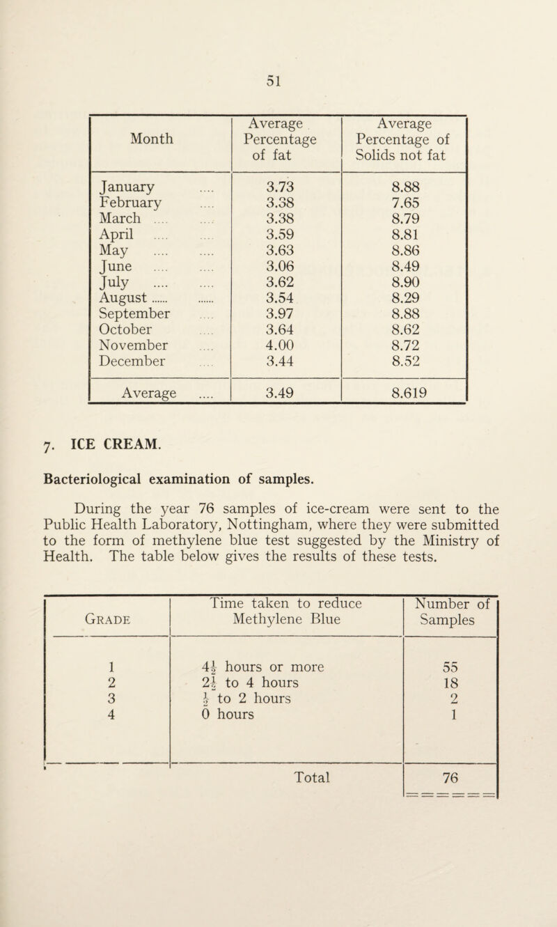 Month Average Percentage of fat Average Percentage of Solids not fat January 3.73 8.88 February 3.38 7.65 March .... 3.38 8.79 April . 3.59 8.81 May . 3.63 8.86 June . 3.06 8.49 July . 3.62 8.90 August. 3.54 8.29 September 3.97 8.88 October 3.64 8.62 November 4.00 8.72 December 3.44 8.52 Average 3.49 8.619 7. ICE CREAM. Bacteriological examination of samples. During the year 76 samples of ice-cream were sent to the Public Health Laboratory, Nottingham, where they were submitted to the form of methylene blue test suggested by the Ministry of Health. The table below gives the results of these tests. Grade Time taken to reduce Methylene Blue Number of Samples 1 \\ hours or more 55 2 2 b to 4 hours 18 3 b to 2 hours 2 4 6 hours 1 k Total 76