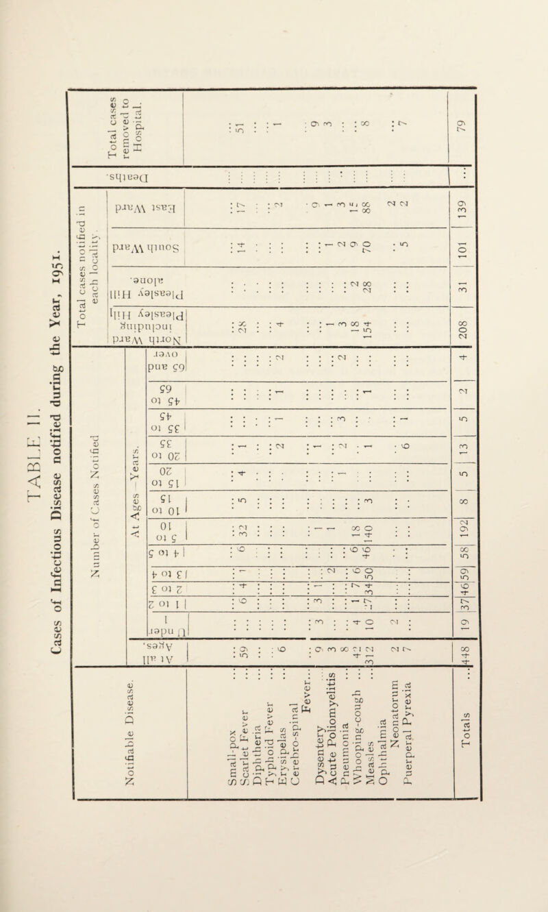 Cases of Infectious Disease notified during the Year, 1951. tr. 4) X (t u o > a g s sx Ui 'S10B9Q OJ on 00 <0 oj o- 3 44 <43 “ ri - o x O 44 X a a 44 pjBA\ JS123 t>- C'. on u 1 00 — 00 04 04 pjBA\qinos •■<*•••• ■ • - N O' O • «0 : • : : : : t>- •3UO[B ..... . . • -0400 ; ; jll!H • •. lim #uipnpui i p-^m qpo^ • X • • M- — mXrO •• 1 OJ • ’• • . — <o . . oj on on 00 o 04 44 <43 z X 44 X 44 X l-i a3 4) K* X 44 oc < .19 AO I PUB C9] ?9 O? gv O] ££ gg Ol 06 06 oj gi gi oi 01 01 oj g g °i t t £ £ oj 2 Z 01 t l8Pu ll ‘S9^V 11* w 04 m • 04 CM VO : <o : on OJ m 00 o T— Tf <0 • <0 <0 ; 04 : vO o in O'- rf on vO on o- r j on : -t- o O'] oj in vo Ov on 00 0 J 04 •4- r— on 04 to¬ ol in on vn 00 04 OJ 00 <o OJ <0 vo 'l- l>- on oj 00 •<4~ 44 X ri 44 x Q JU «J <43 O £ )-c <0 *1 C Ph C4-I — J4 i? 6 o CD CO 44 . 44 .5 fi, 44 T3 t-( 44 > _ 04 rt Ph r— p, C/3 44 o — ^ .S^-C -G ~ <45 44 0-4 K*'* J-H QhWU cn 04 6 o )-< o Pi 44 C 44 C 0/4 P O o 06 C i—* &, o 0 c/3 44 C/4 rt 44 Q < a. a, O x 44 1h Cu ai. u 44 Cl I- 44 Pi a. X 03 4-* O H