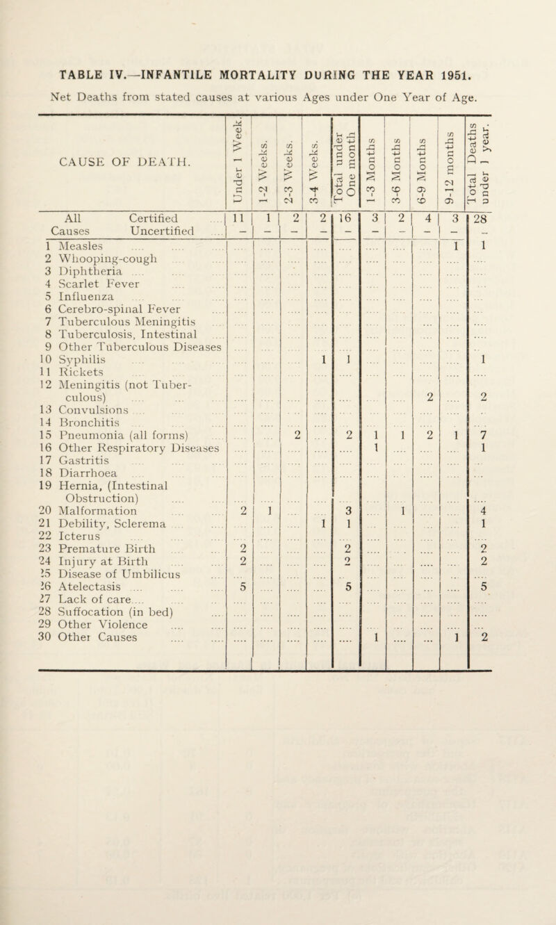 Net Deaths from stated causes at various Ages under One Year of Age. CAUSE OF DEATH. Under 1 Week.1 1-2 Weeks. 1 2-3 Weeks. 1 3-4 Weeks. Total under One month 1 1-3 Months 1 3-6 Months 1 6-9 Months 1 9-12 months 1 otal Deaths under 1 year. All Certified .... | 11 1 2 2 16 3 2 4 3 28 Cau ses U ncertified - - — 1 Measles 2 Whooping-cough 1 1 3 Diphtheria .... 4 Scarlet Fever 5 Influenza 6 Cerebro-spinal Fever 7 Tuberculous Meningitis 8 Tuberculosis, Intestinal 9 Other Tuberculous Diseases 10 Syphilis 1 1 1 11 Rickets 12 Meningitis (not Tuber¬ culous) 13 Convulsions 14 Bronchitis ... 15 Pneumonia (all forms) 2 2 ... 1 1 2 2 1 2 7 16 Other Respiratory Diseases .... 1 1 17 Gastritis 18 Diarrhoea 19 Hernia, (Intestinal Obstruction) 20 Malformation 2 1 3 1 4 21 Debility, Sclerema 22 Icterus 1 1 1 23 Premature Birth 2 2 2 24 Injury at Birth 2 2 2 15 Disease of Umbilicus .... 16 Atelectasis ... 5 5 5 11 Lack of care. .. 28 Suffocation (in bed) 29 Other Violence | .... .... .... ...