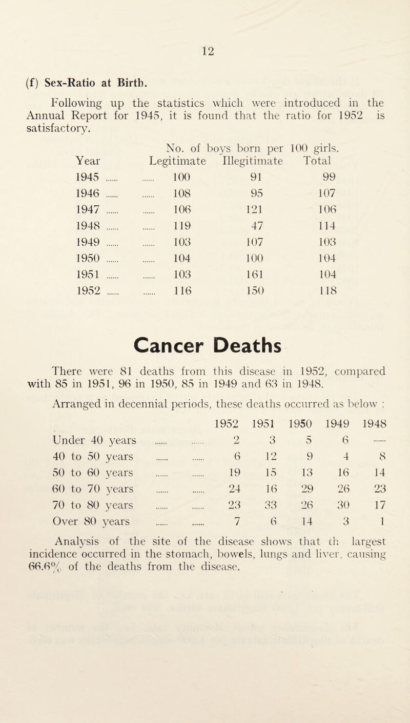 (f) Sex-Ratio at Birth. Following up the statistics which were introduced in the Annual Report for 1945, it is found that the ratio for 1952 is satisfactory. Year No. of boys born per Legitimate Illegitimate 100 girls. Total 1945 . . 100 91 99 1946 . . 108 95 107 1947 . . 106 121 106 1948 . . 119 47 114 1949 . 103 107 103 1950 . 104 100 104 1951 . . 103 161 104 1952 . . 116 150 118 There were 81 Cancer Deaths deaths from this disease in 1952, compared with 85 in 1951, 96 in 1950, 85 in 1949 and 63 in 1948. Arranged in decennial periods, these deaths occurred as below : 1952 1951 1950 1949 1948 Under 40 years . . 2 3 5 6 — 40 to 50 years . 6 12 9 4 8 50 to 60 years . 19 15 13 16 14 60 to 70 years . 24 16 29 26 23 70 to 80 years . 23 33 26 30 17 Over 80 years . 7 6 14 3 1 Analysis of the site of the disease shows that ch largest incidence occurred in the stomach, bowels, lungs and liver, causing 66.6% of the deaths from the disease.