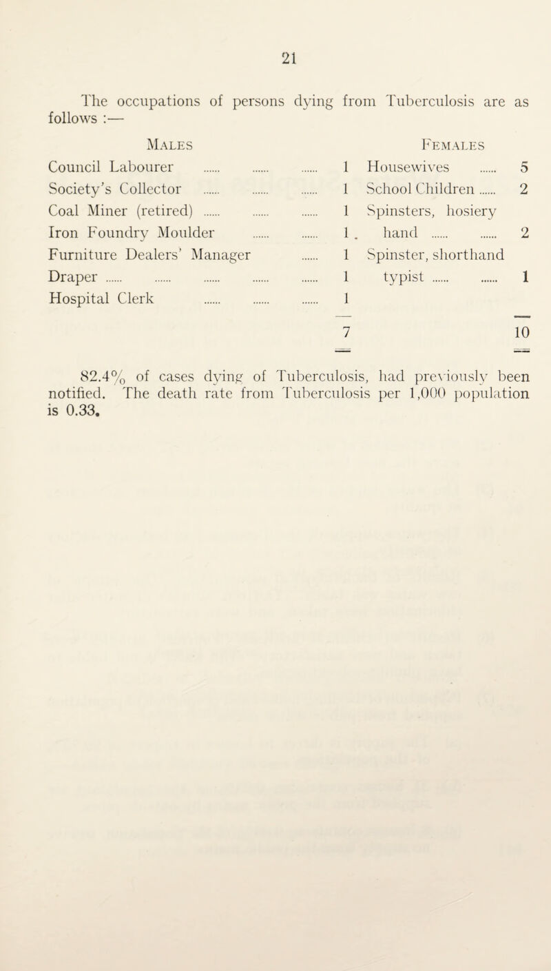 The occupations of persons dying from Tuberculosis are as follows :— Males Females Council Labourer Society's Collector Coal Miner (retired) . Iron Foundry Moulder Furniture Dealers’ Manager Draper . Hospital Clerk 1 Housewives . 5 1 School Children. 2 1 Spinsters, hosiery 1 . hand . 2 1 Spinster, shorthand 1 typist . 1 1 7 10 82.4% of cases dying of Tuberculosis, had previously been notified. The death rate from Tuberculosis per 1,000 population is 0.33.