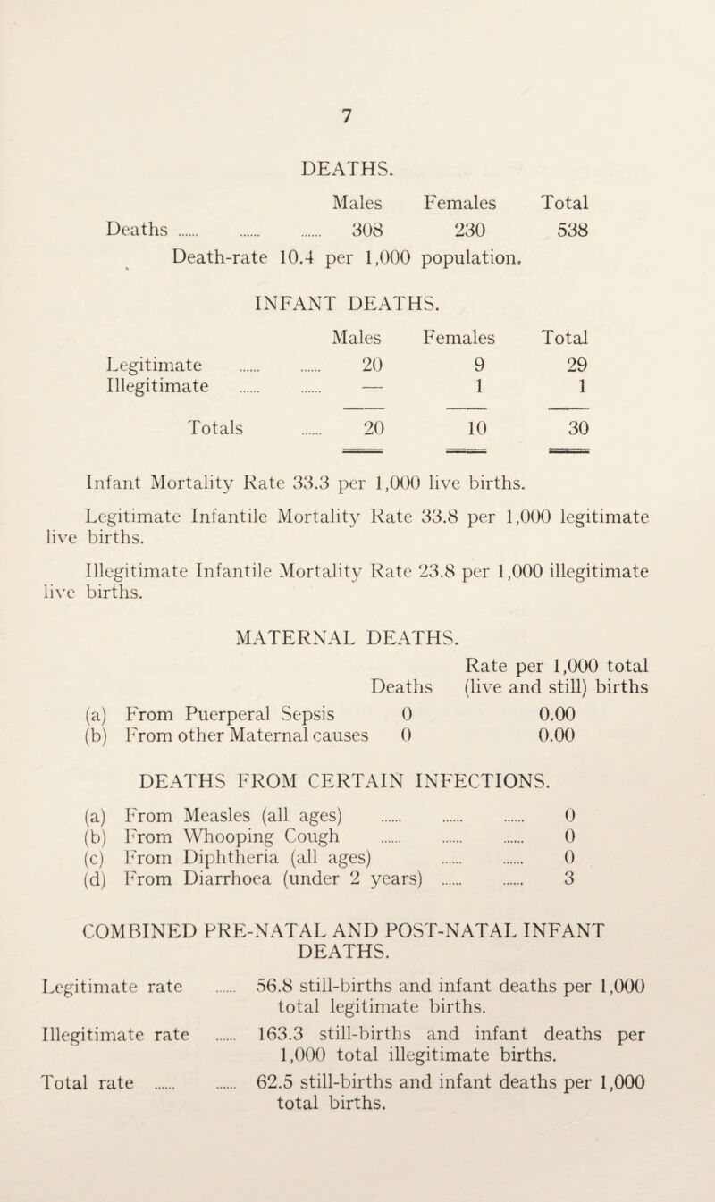 DEATHS. Males Females Total Deaths . 308 230 538 Death-rate 10.4 per 1,000 population, INFANT DEATHS. Males Females Total Legitimate 20 9 29 Illegitimate — 1 1 Totals 20 10 30 Infant Mortality Rate 33.3 per 1,000 live births. Legitimate Infantile Mortality Rate 33.8 per 1,000 legitimate live births. Illegitimate Infantile Mortality Rate 23.8 per 1,000 illegitimate live births. MATERNAL DEATHS. Rate per 1,000 total Deaths (live and still) births (a) From Puerperal Sepsis 0 0.00 (b) From other Maternal causes 0 0.00 DEATHS FROM CERTAIN INFECTIONS. (a) From Measles (all ages) . 0 (b) From Whooping Cough . 0 (c) From Diphtheria (all ages) 0 (d) From Diarrhoea (under 2 years) . 3 COMBINED PRE-NATAL AND POST-NATAL INFANT DEATHS. Legitimate rate . 56.8 still-births and infant deaths per 1,000 total legitimate births. Illegitimate rate . 163.3 still-births and infant deaths per 1,000 total illegitimate births. Total rate . 62.5 still-births and infant deaths per 1,000 total births.