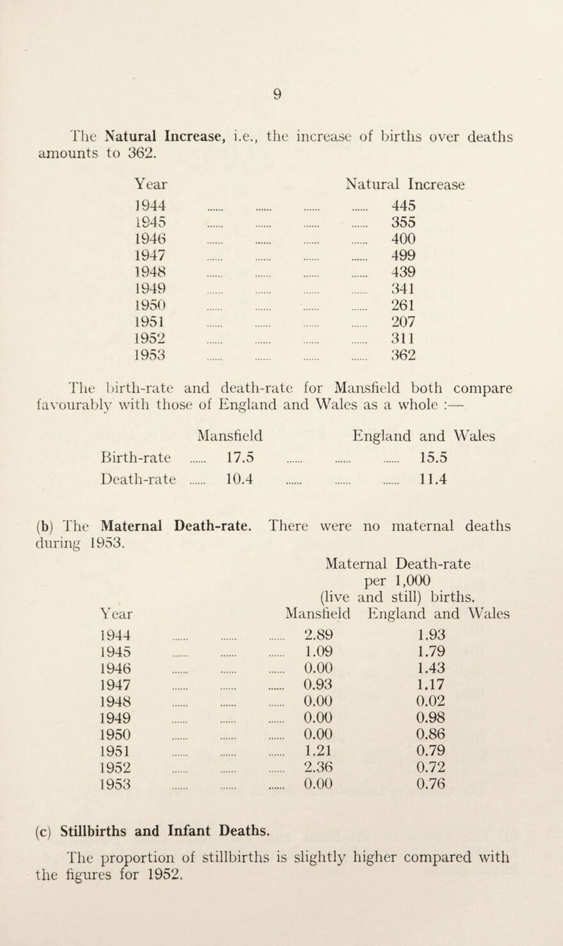 The Natural Increase, i.e., the increase of births over deaths amounts to 362. Year Natural Increase 1944 . . 445 1945 355 1946 . . 400 1947 . . 499 1948 . . 439 1949 . . 341 1950 . . 261 1951 . . 207 1952 . . 311 1953 . . 362 The birth-rate and death-rate for Mansfield both compare favourably with those of England and Wales as a whole :— Mansfield England and Wales Birth-rate 17.5 . . . 15.5 Death-rate 10.4 . . 11.4 (b) The Maternal Death-rate. There were no maternal deaths during 1953. Maternal Death-rate per 1,000 (live and still) births. Year Mansfield England and Wales 1944 2.89 1.93 1945 1.09 1.79 1946 0.00 1.43 1947 0.93 1.17 1948 0.00 0.02 1949 0.00 0.98 1950 0.00 0.86 1951 1.21 0.79 1952 2.36 0.72 1953 0.00 0.76 (c) Stillbirths and Infant Deaths. The proportion of stillbirths is slightly higher compared with the figures for 1952.