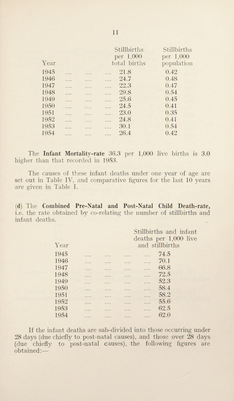 Stillbirths Stillbirths per 1,000 per 1,000 Year total births population 1945 .... 21.8 0.42 1946 .... .... 24.7 0.48 1947 .... .... 22.3 0.47 1948 .... .... 29.8 0.54 1949 .... .... 25.6 0.45 1950 .... 24.5 0.41 1951 .... 23.0 0.35 1952 .... 24.8 0.41 1953 .... .... 30.1 0.54 1954 .... 26.4 0.42 The Infant Mortality-rate 36.3 per 1,000 live births is 3.0 higher than that recorded in 1953. The causes of these infant deaths under one year of age are set out in Table IV, and comparative figures for the last 10 years are given in Table I. (d) The Combined Pre-Natal and Post-Natal Child Death-rate, i.e. the rate obtained by co-relating the number of stillbirths and infant deaths. Stillbirths and infant deaths per 1,000 live Year and stillbirths 1945 1946 1947 1948 1949 1950 1951 1952 1953 1954 74.5 70.1 66.8 72.5 52.3 58.4 58.2 55.6 62.5 62.0 If the infant deaths are sub-divided into those occurring under 28 days (due chiefly to post-natal causes), and those over 28 days (due chiefly to post-natal causes), the following figures are obtained:—