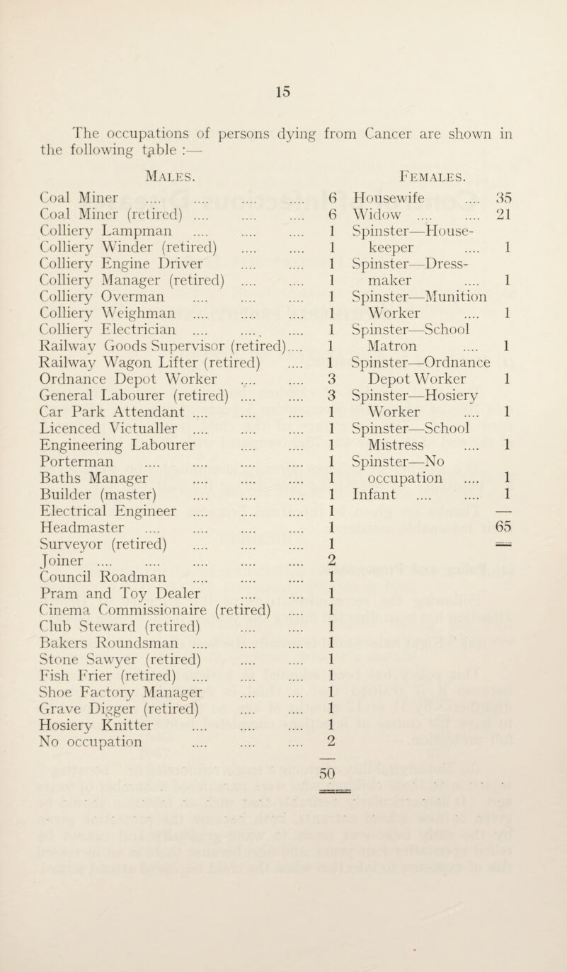 The occupations of persons dying from Cancer are shown in the following tp.ble :— Males. Females. Coal Miner Coal Miner (retired) .... Colliery Lampman Colliery Winder (retired) Colliery Engine Driver Colliery Manager (retired) .... Colliery Overman Colliery Weighman .... Colliery Electrician .... ..... Railway Goods Supervisor (retired) Railway Wagon Lifter (retired) Ordnance Depot Worker General Labourer (retired) .... Car Park Attendant .... Licenced Victualler .... Engineering Labourer Porterman . Baths Manager Builder (master) Electrical Engineer .... Headmaster Surveyor (retired) Joiner .... Council Roadman Pram and Toy Dealer Cinema Commissionaire (retired) Club Steward (retired) Bakers Roundsman .... Stone Sawyer (retired) Fish Frier (retired) .... Shoe Factory Manager Grave Digger (retired) Hosiery Knitter No occupation 6 Housewife .... 35 6 Widow .... .... 21 1 Spinster—House- 1 keeper .... 1 1 Spinster—Dress- 1 maker .... 1 1 Spinster—Munition 1 Worker .... 1 1 Spinster—School 1 Matron .... 1 1 Spinster—Ordnance 3 Depot Worker 1 3 Spinster—Hosiery 1 Worker .... 1 1 Spinster—School 1 Mistress .... 1 1 Spinster—No 1 occupation .... 1 1 Infant .... .... 1 1 — 1 65 2 1 1 1 1 1 1 1 1 1 1 2 50