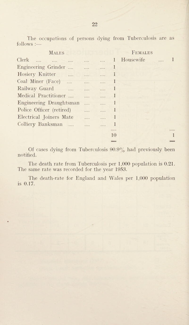 The occupations of persons follows :— Males Clerk Engineering Grinder .... Hosiery Knitter Coal Miner (Face) Railway Guard Medical Practitioner .... Engineering Draughtsman .... Police Officer (retired) Electrical Joiners Mate Colliery Banksman dying from Tuberculosis are as Females 1 Housewife .... 1 .... 1 .... 1 1 .... 1 1 1 1 1 .... 1 10 1 Of cases dying from Tuberculosis 90.9% had previously been notified. The death rate from Tuberculosis per 1,000 population is 0.21. The same rate was recorded for the year 1953. The death-rate for England and Wales per 1,000 population is 0.17.