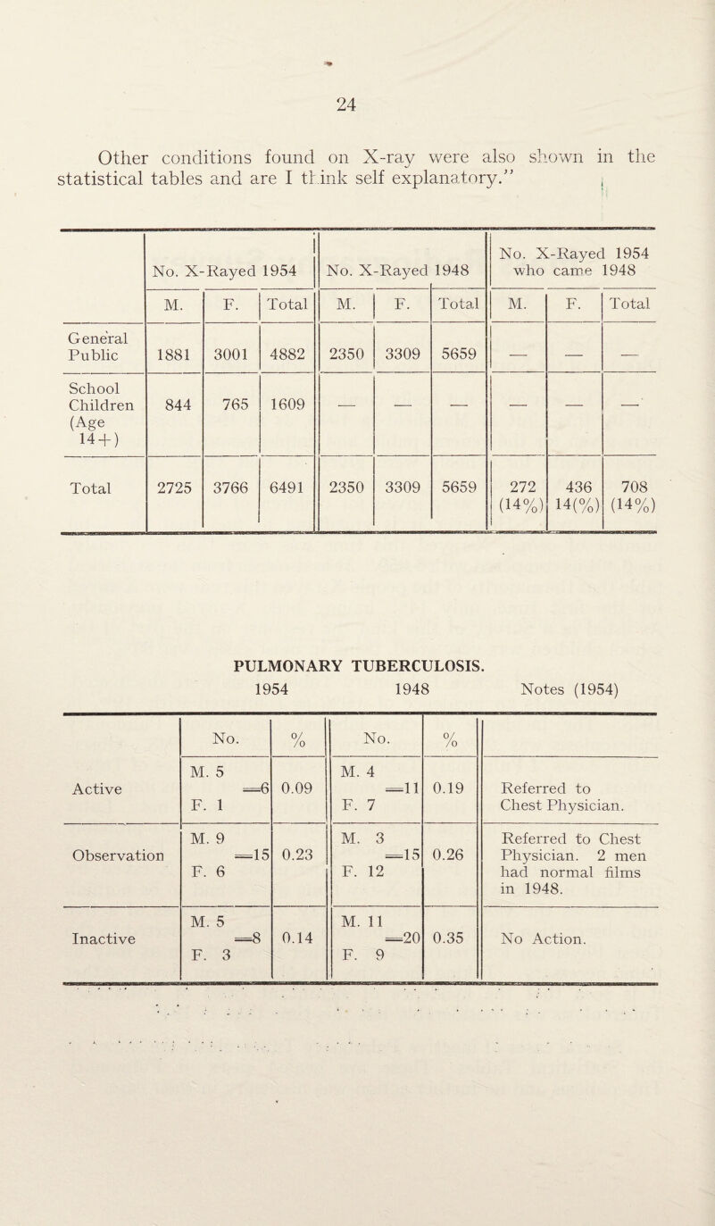 Other conditions found on X-ray were also shown in the statistical tables and are I think self explanatory.” No. X-Rayed 1954 No. X-Rayed 1948 No. X-Rayed 1954 who came 1948 M. F. Total M. F. Total M. F. Total General Public 1881 3001 4882 2350 3309 5659 -—■ — — School Children (Age 14 —p 844 765 1609 -—- — -—■ — — —' Total 2725 3766 6491 2350 3309 5659 272 (14%) 436 14(%) 708 (14%) PULMONARY TUBERCULOSIS. 1954 1948 Notes (1954) Active No. 0/ /o No. 0/ /o M. 5 =6 F. 1 0.09 M. 4 =11 F. 7 0.19 Referred to Chest Physician. Observation M. 9 =15 F. 6 0.23 M. 3 =15 F. 12 0.26 Referred to Chest Physician. 2 men had normal films in 1948. M. 11 F. 9