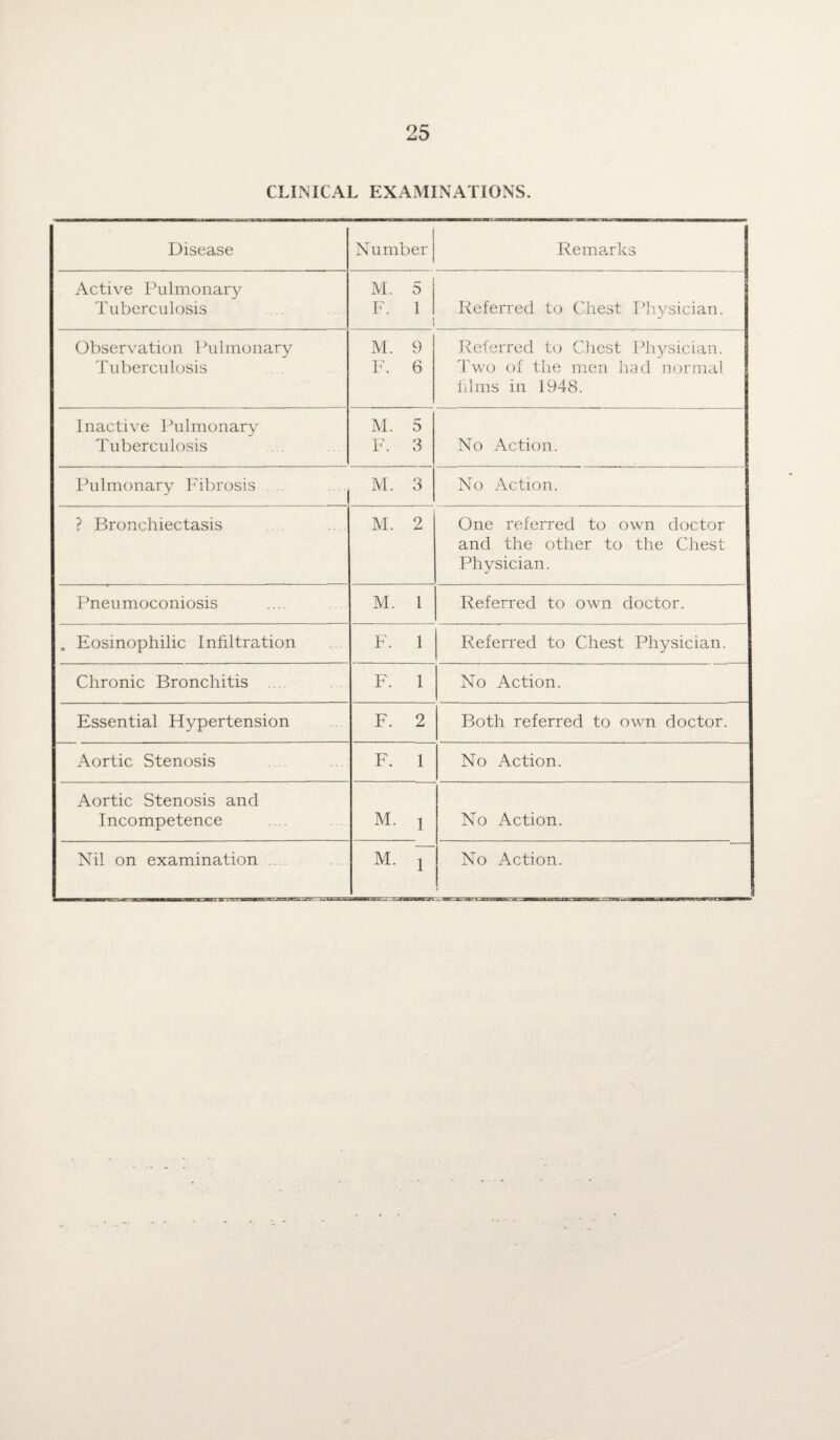 CLINICAL EXAMINATIONS. Disease Number Remarks Active Pulmonary Tuberculosis M. 5 F. 1 i Referred to Chest Physician. Observation Pulmonary Tuberculosis M. 9 F. 6 Referred to Chest Physician. Two of the men had normal films in 1948. Inactive Pulmonary Tuberculosis M. 5 F. 3 No Action. Pulmonary Fibrosis M. 3 No Action. ? Bronchiectasis M. 2 One referred to own doctor and the other to the Chest Physician. Pneumoconiosis M. 1 Referred to own doctor. . Eosinophilic Infiltration F. 1 Referred to Chest Physician. Chronic Bronchitis .... F. 1 No Action. Essential Hypertension F. 2 Both referred to own doctor. Aortic Stenosis F. 1 No Action. Aortic Stenosis and Incompetence M. i No Action.