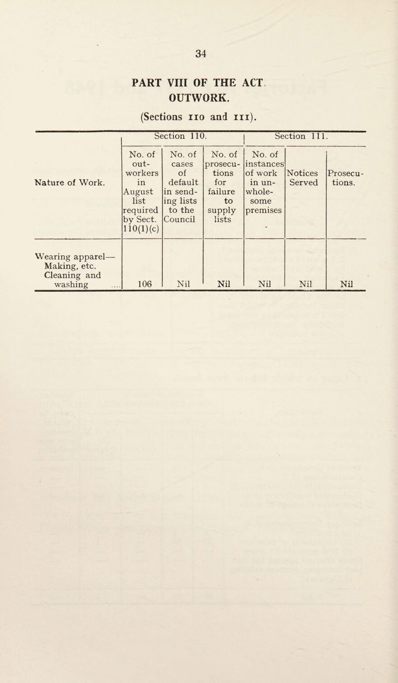 PART VIII OF THE ACT OUTWORK. (Sections no and in). Section 110. Section 111. Nature of Work. No. of out¬ workers in August list required by Sect. 110(1) (c) No. of cases of default in send¬ ing lists to the Council No. of prosecu¬ tions for failure to supply lists No. of instances of work in un¬ whole¬ some premises Notices Served Prosecu¬ tions. Wearing apparel— Making, etc. Cleaning and washing 106 Nil Nil Nil Nil Nil