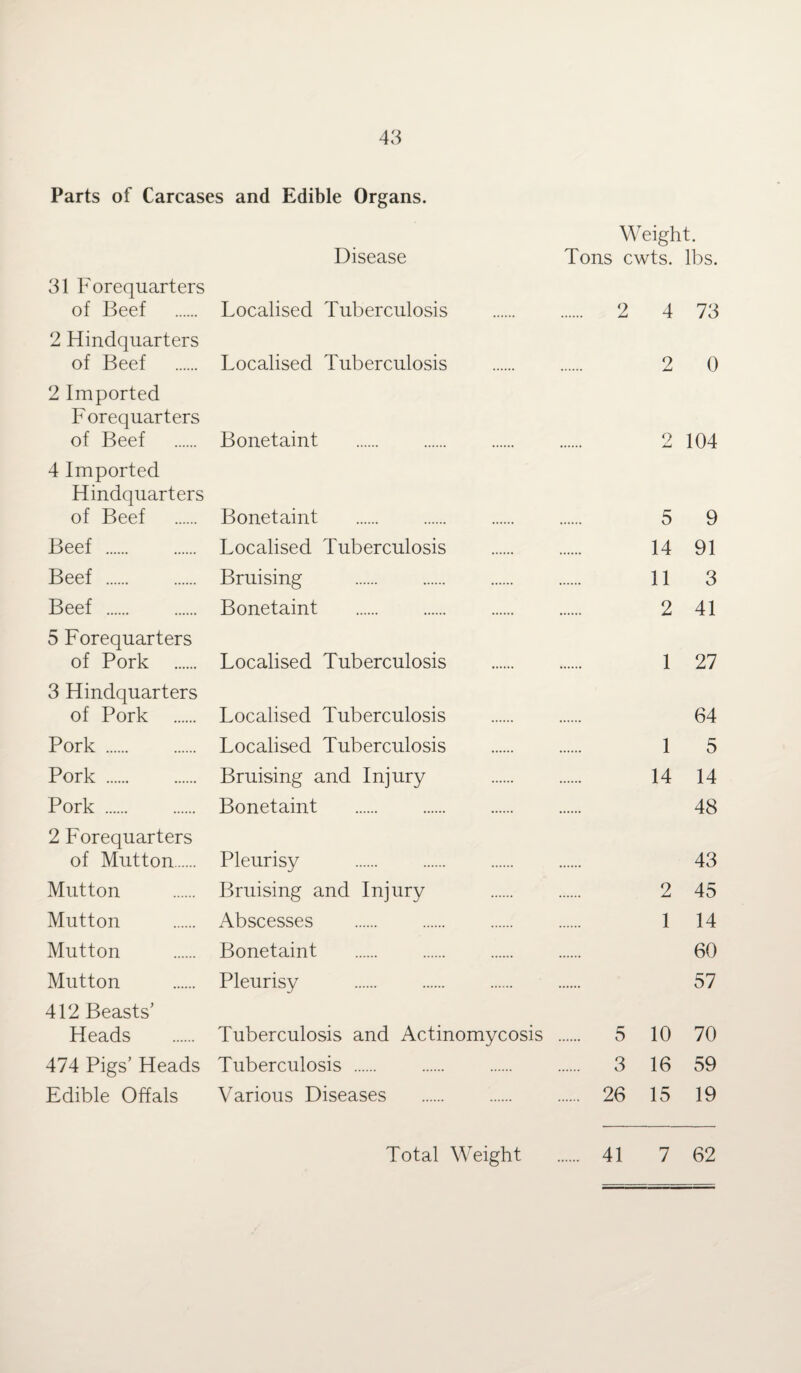 Parts of Carcases and Edible Organs. Disease 31 Forequarters of Beef . Localised Tuberculosis 2 Hindquarters of Beef . Localised Tuberculosis 2 Imported Forequarters of Beef . Bonetaint . 4 Imported Hindquarters of Beef . Bonetaint . Beef . Localised Tuberculosis Beef . Bruising . Beef . Bonetaint . 5 Forequarters of Pork . Localised Tuberculosis 3 Hindquarters of Pork . Localised Tuberculosis Pork . Localised Tuberculosis Pork . Bruising and Injury Pork . Bonetaint . 2 Forequarters of Mutton. Pleurisy . Mutton . Bruising and Injury Mutton . Abscesses . Mutton . Bonetaint . Mutton . Pleurisy . 412 Beasts’ Heads . Tuberculosis and Actinomycosis 474 Pigs’ Heads Tuberculosis . Edible Offals Various Diseases . Weight. Tons cwts. lbs. 2 4 73 2 0 2 104 5 9 14 91 11 3 2 41 1 27 64 1 5 14 14 48 43 2 45 1 14 60 57 5 10 70 3 16 59 26 15 19